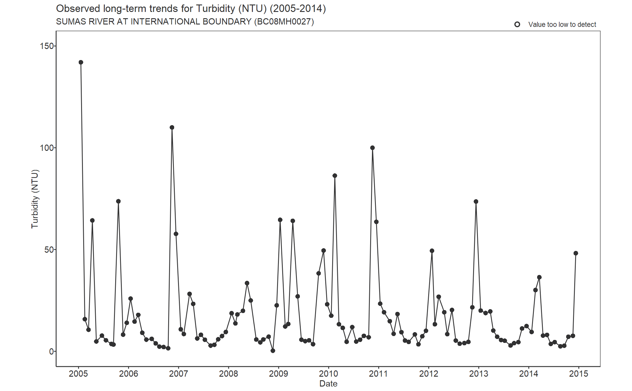 Observed long-term trends for Turbidity (2005-2014)