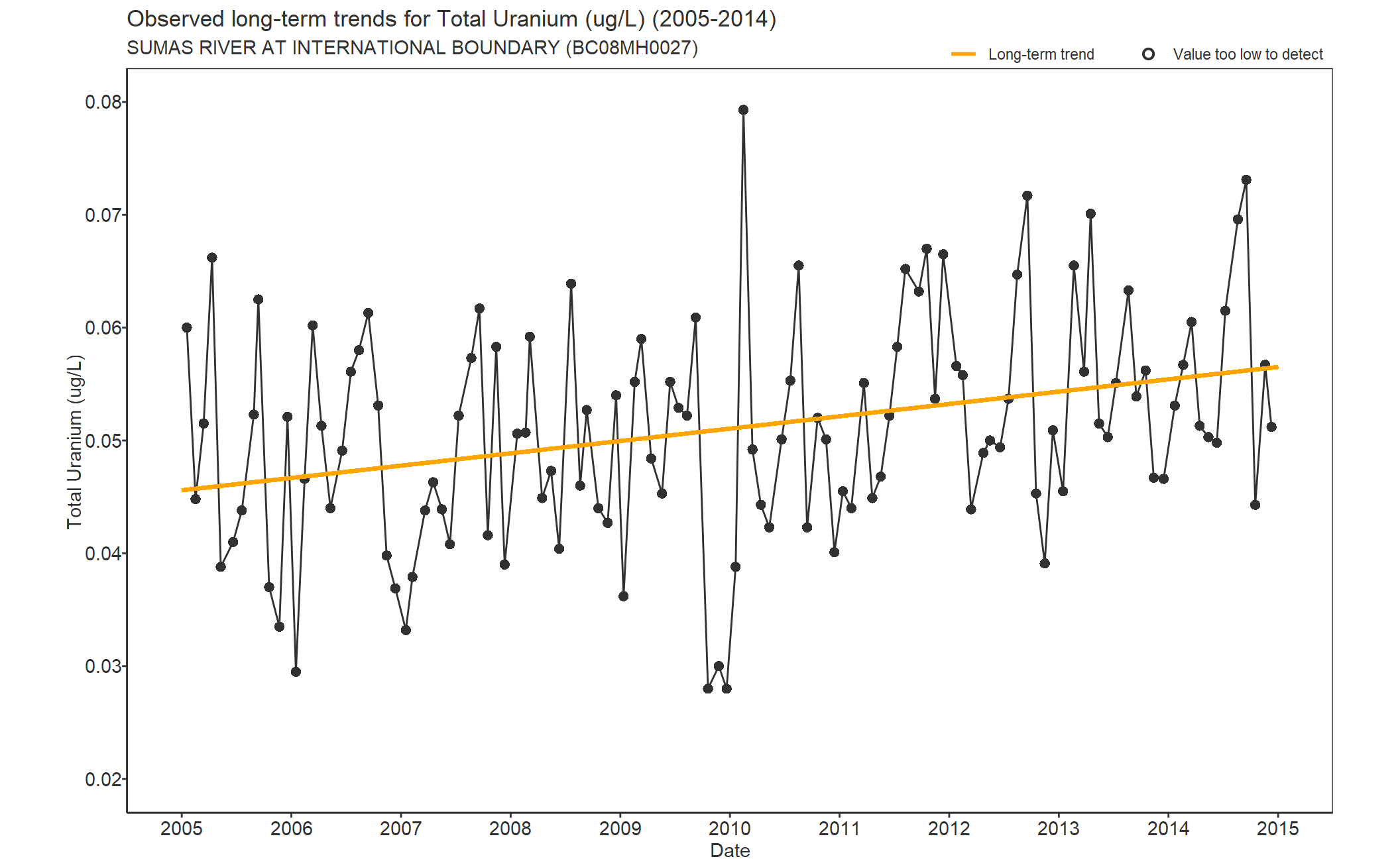 Observed long-term trends for Uranium Total (2005-2014)