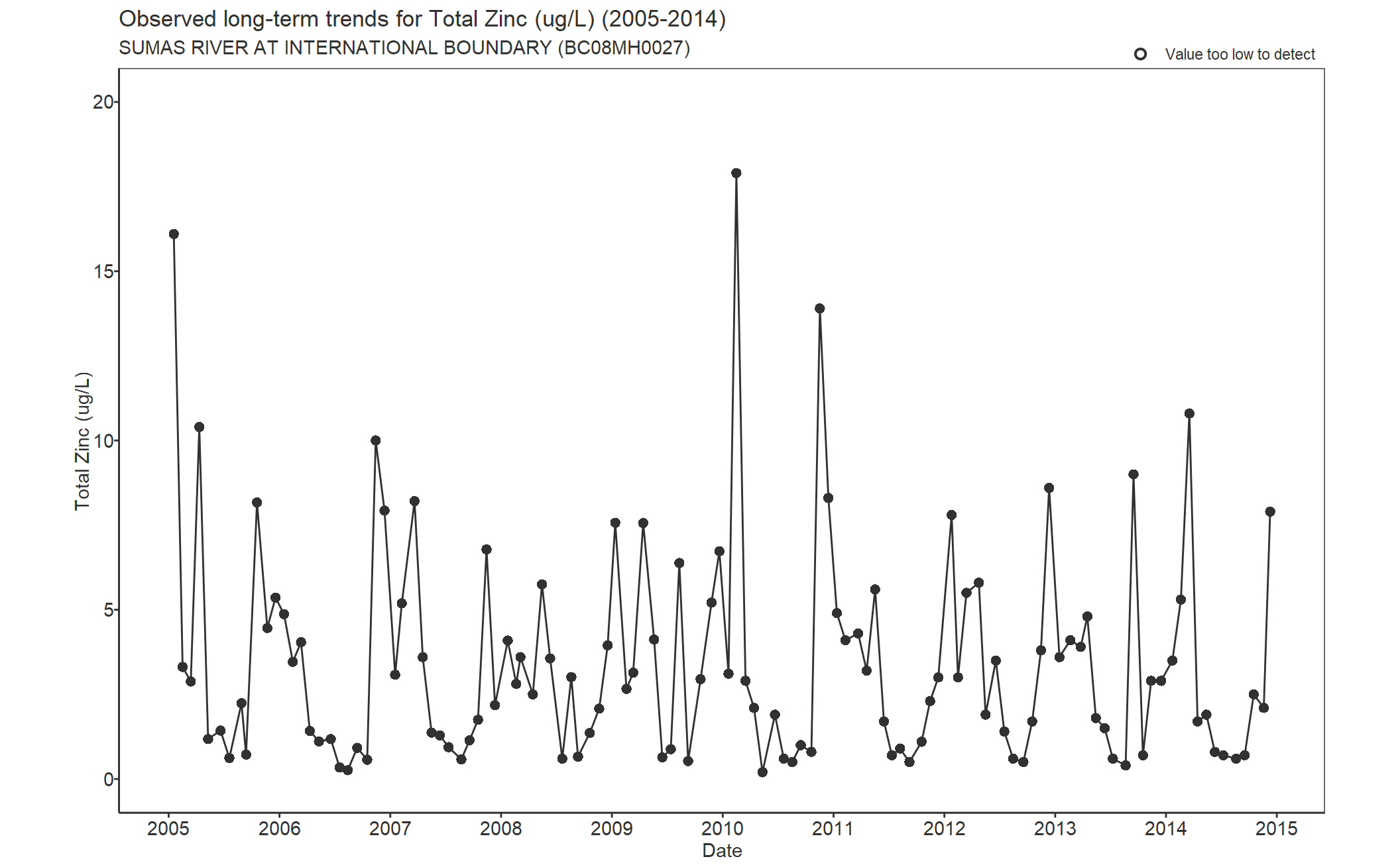 Observed long-term trends for Zinc Total (2005-2014)