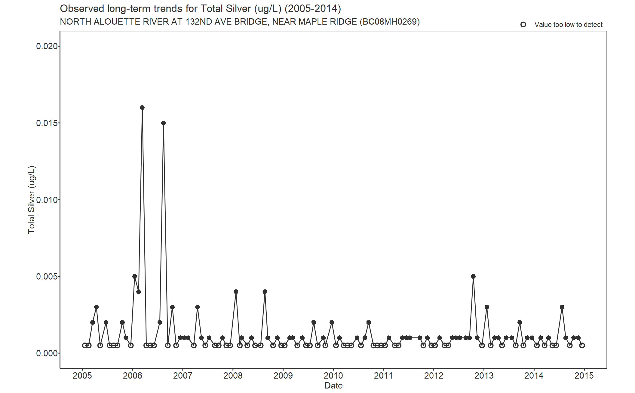 Observed long-term trends for Silver Total (2005-2014)