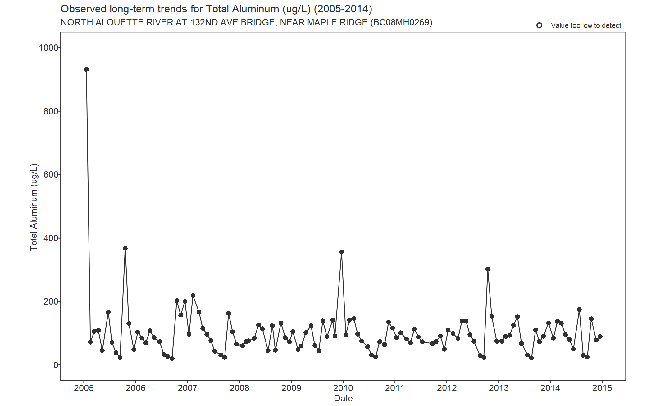 Observed long-term trends for Aluminum Total (2005-2014)