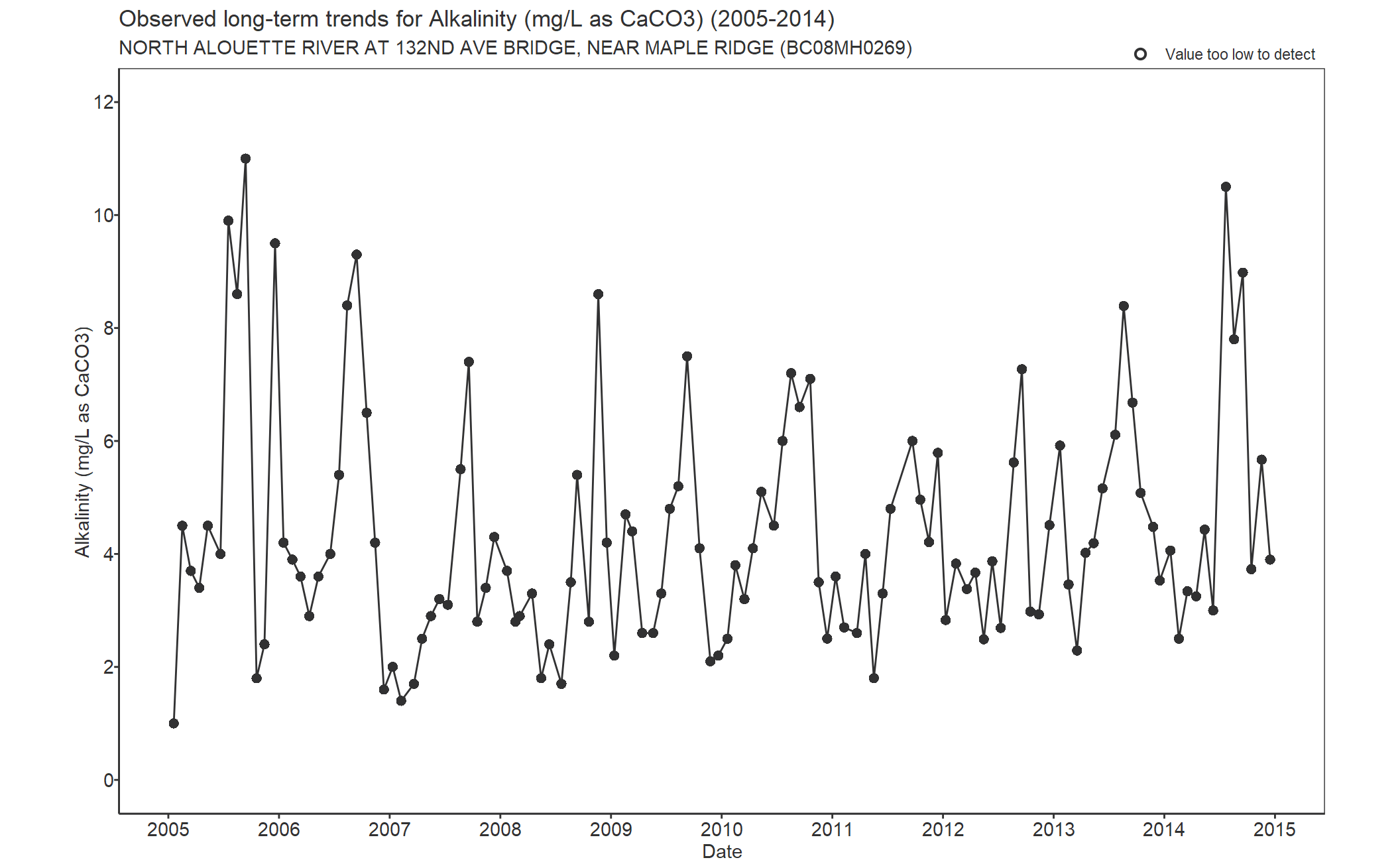 Observed long-term trends for Alkalinity Total CaCO3 (2005-2014)