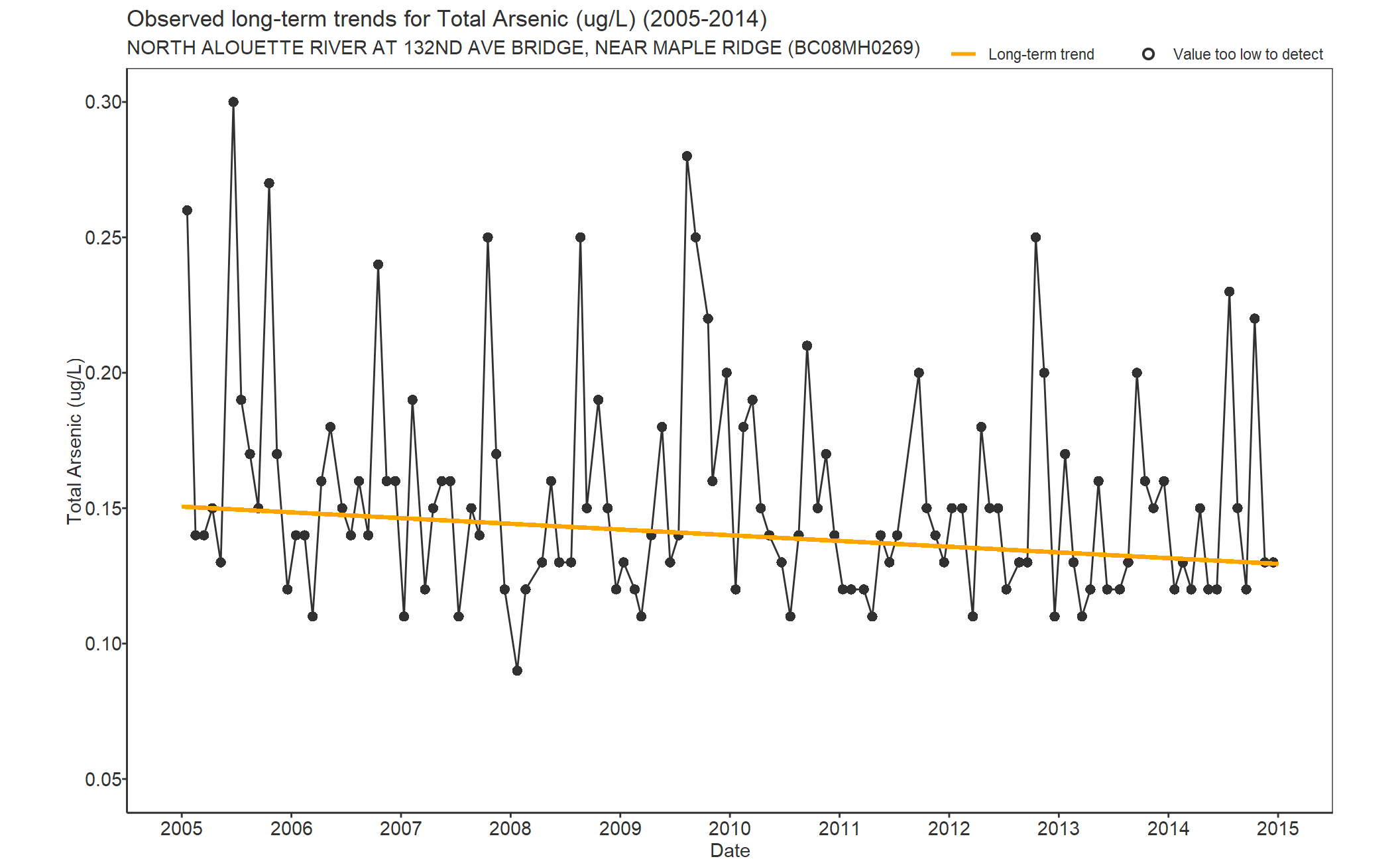 Observed long-term trends for Arsenic Total (2005-2014)