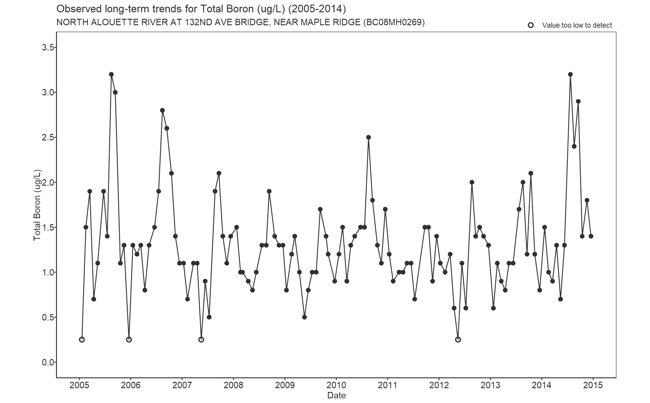 Observed long-term trends for Boron Total (2005-2014)