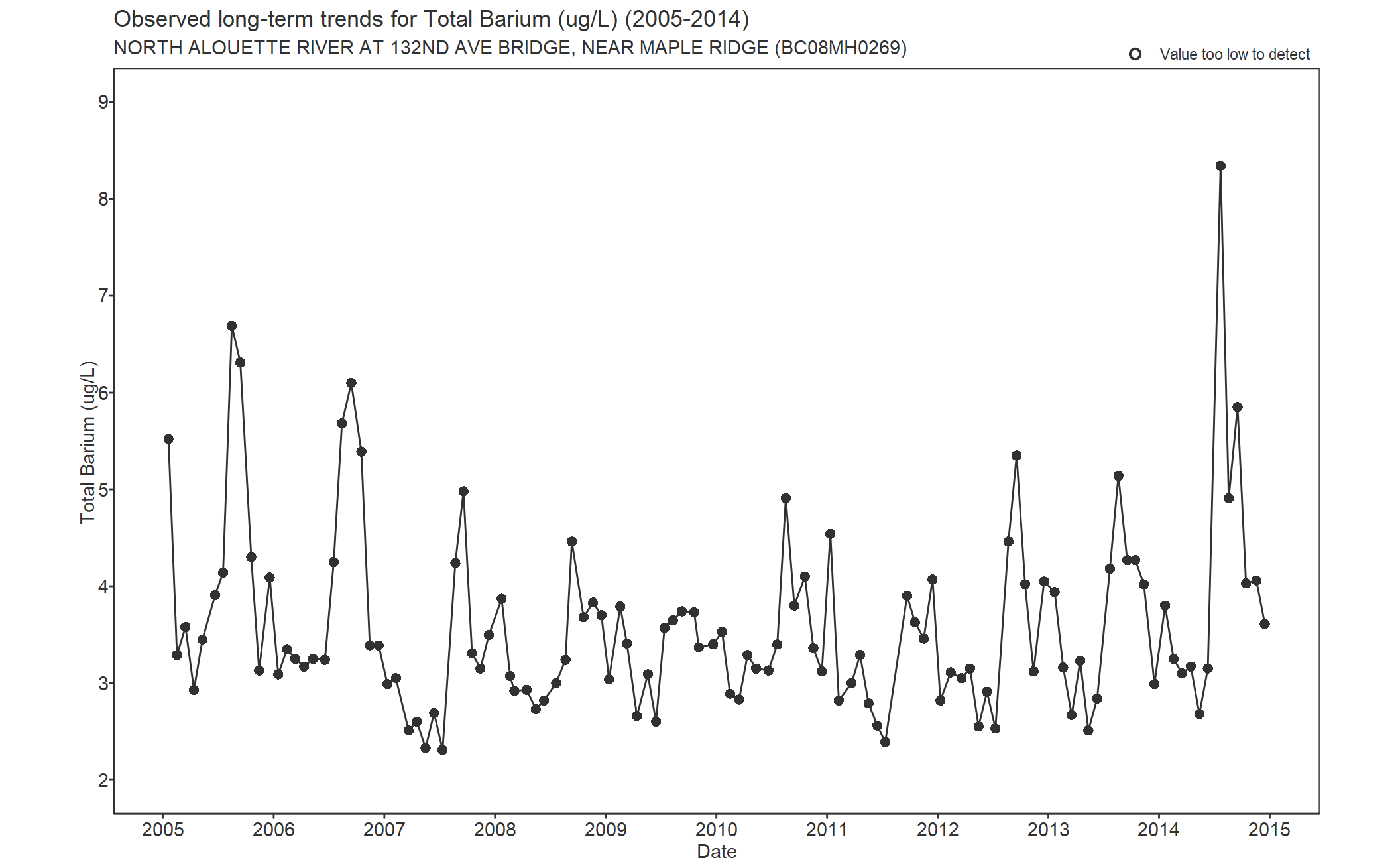 Observed long-term trends for Barium Total (2005-2014)