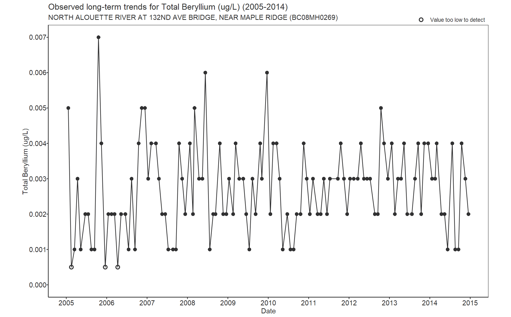 Observed long-term trends for Beryllium Total (2005-2014)