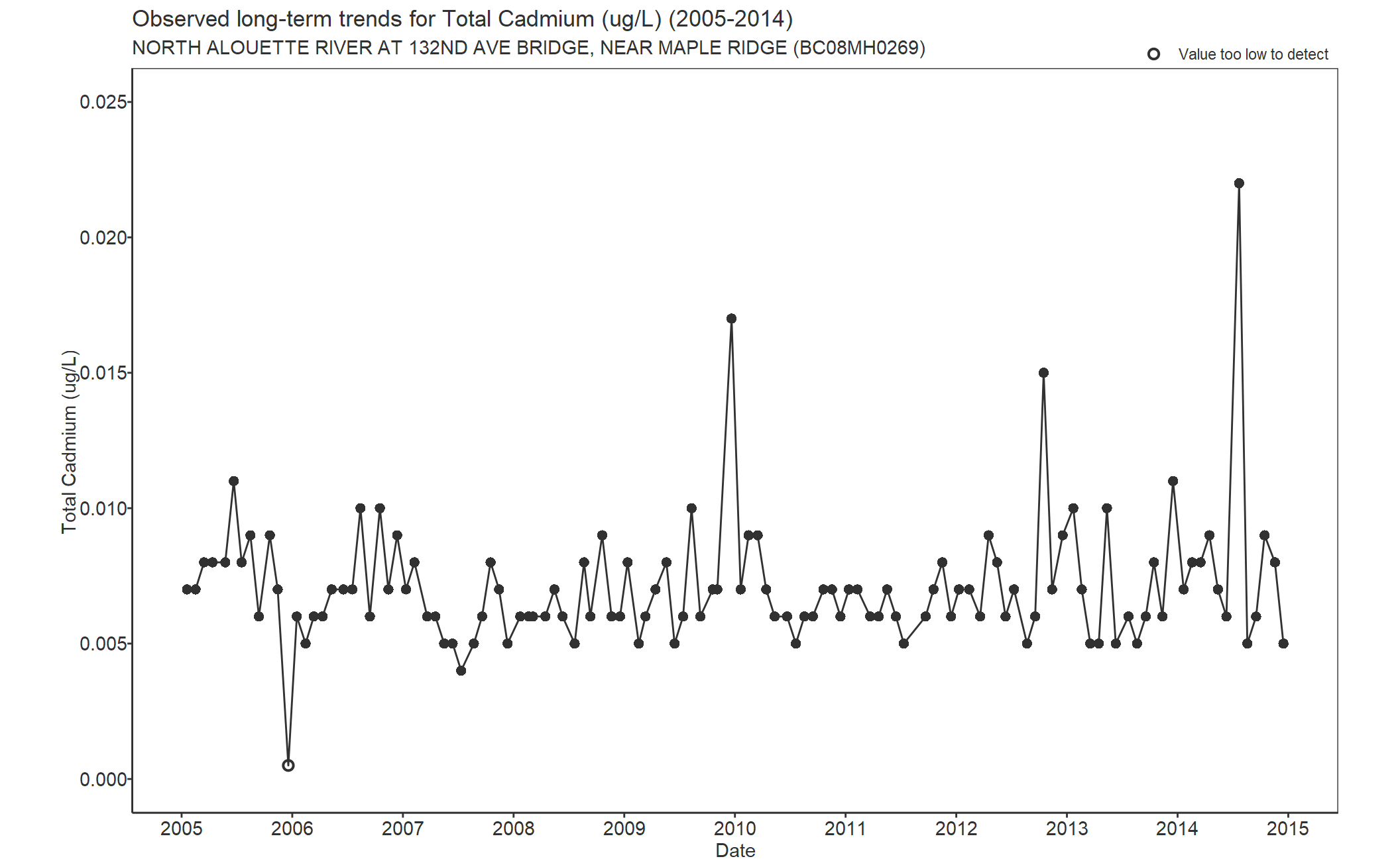 Observed long-term trends for Cadmium Total (2005-2014)