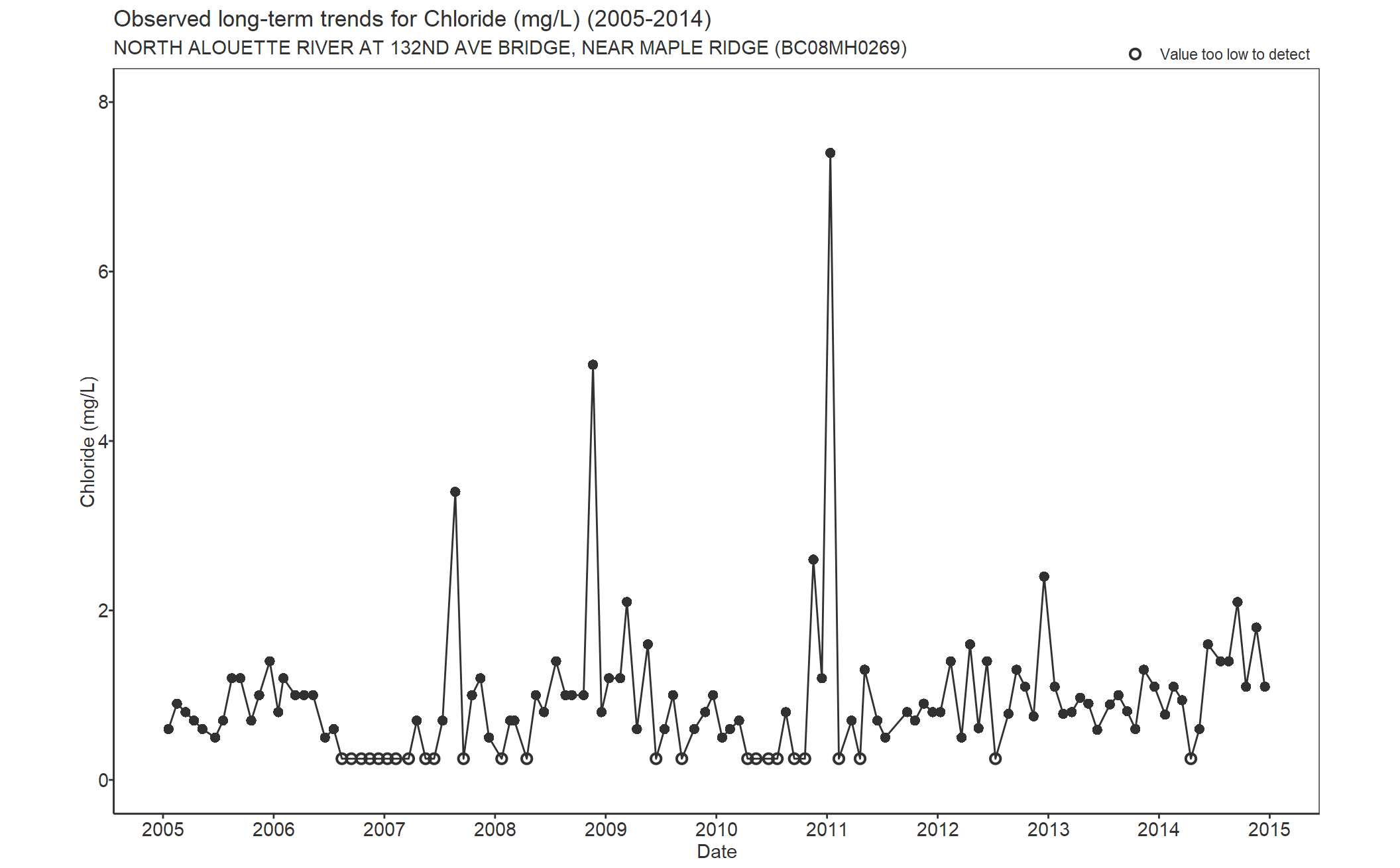 Observed long-term trends for Chloride (2005-2014)