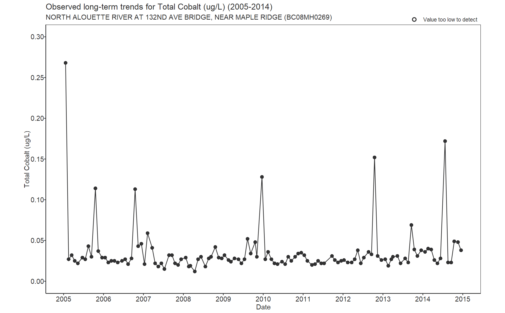 Observed long-term trends for Cobalt Total (2005-2014)