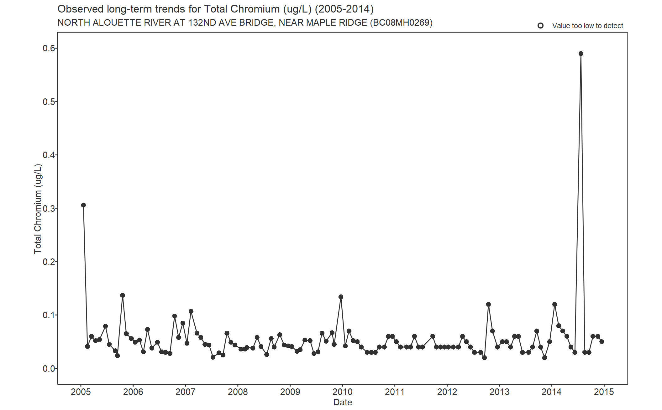 Observed long-term trends for Chromium Total (2005-2014)