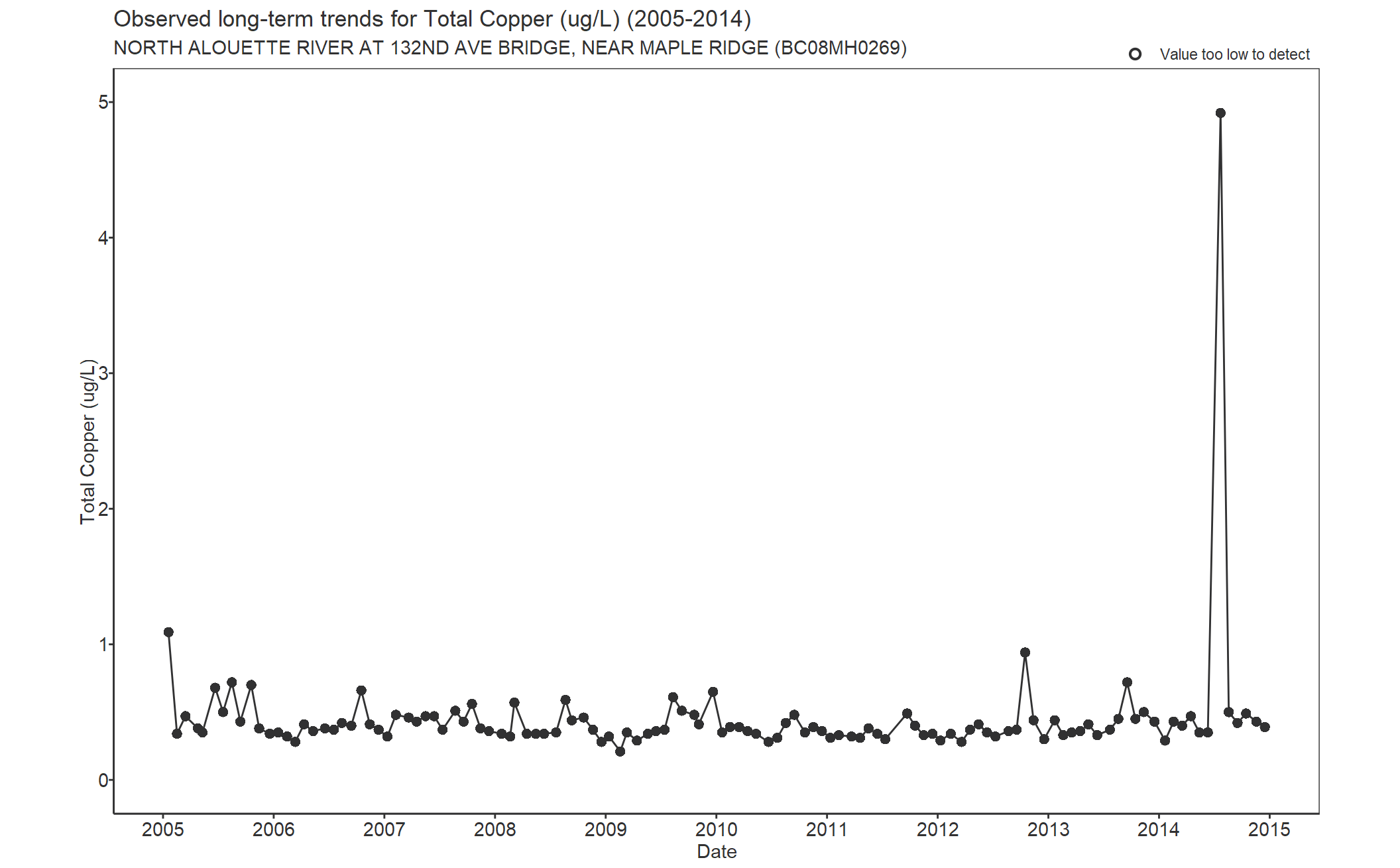 Observed long-term trends for Copper Total (2005-2014)