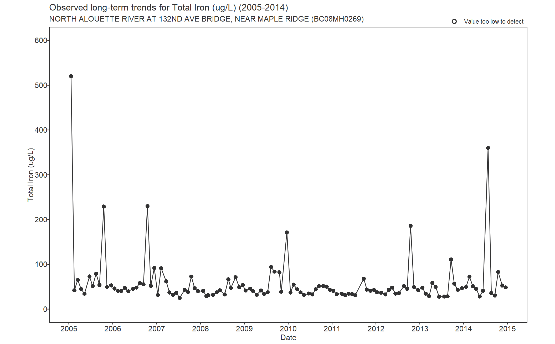 Observed long-term trends for Iron Total (2005-2014)