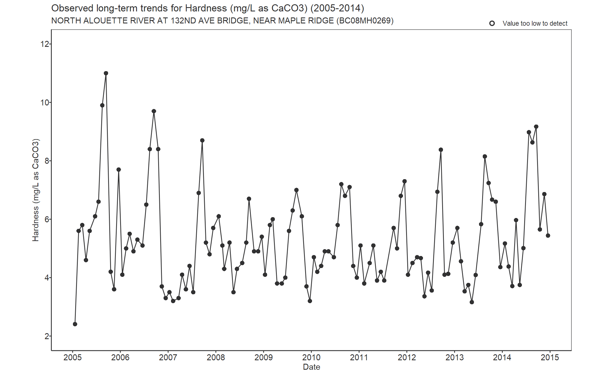 Observed long-term trends for Hardness Total CaCO3 (2005-2014)