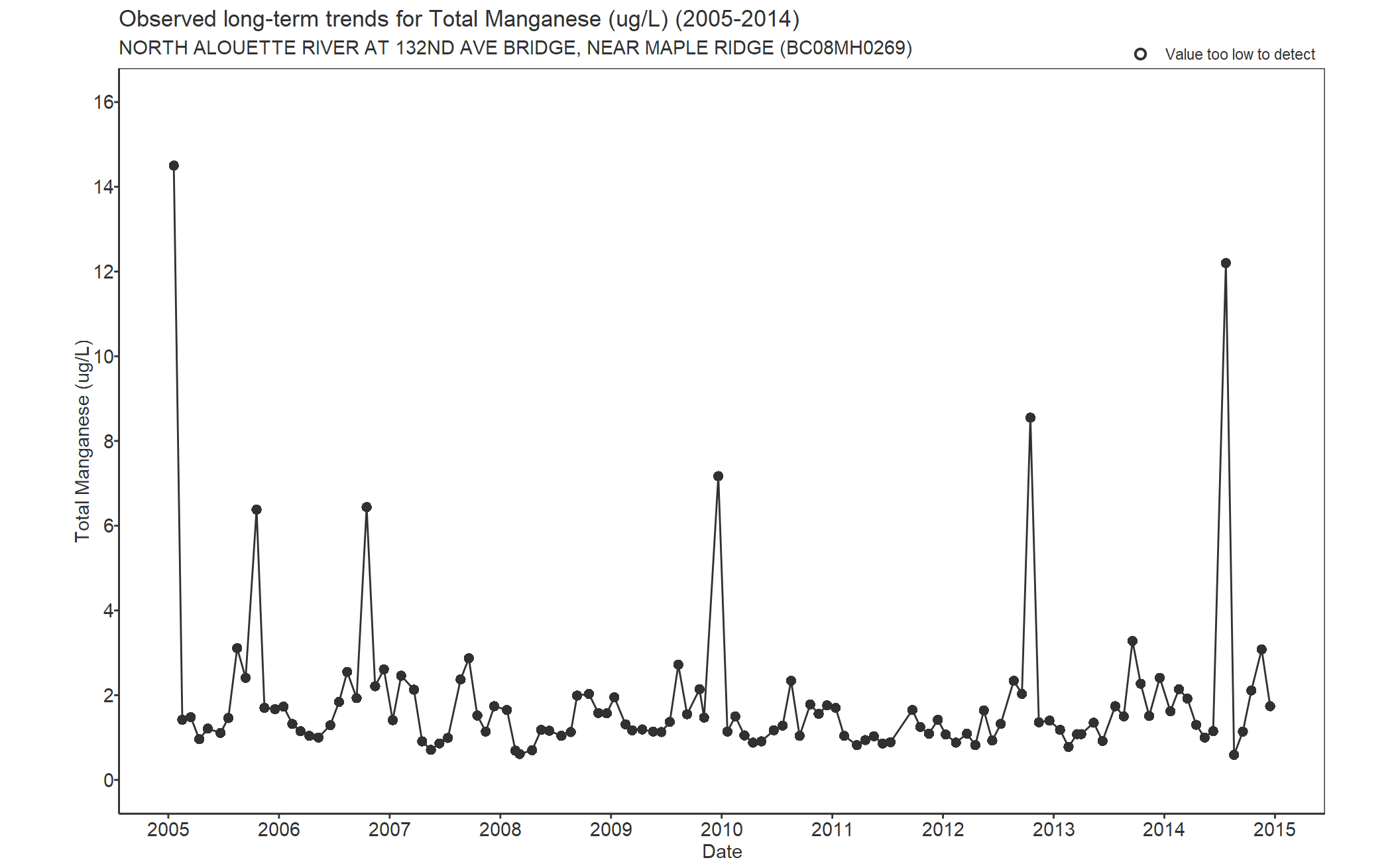 Observed long-term trends for Manganese Total (2005-2014)