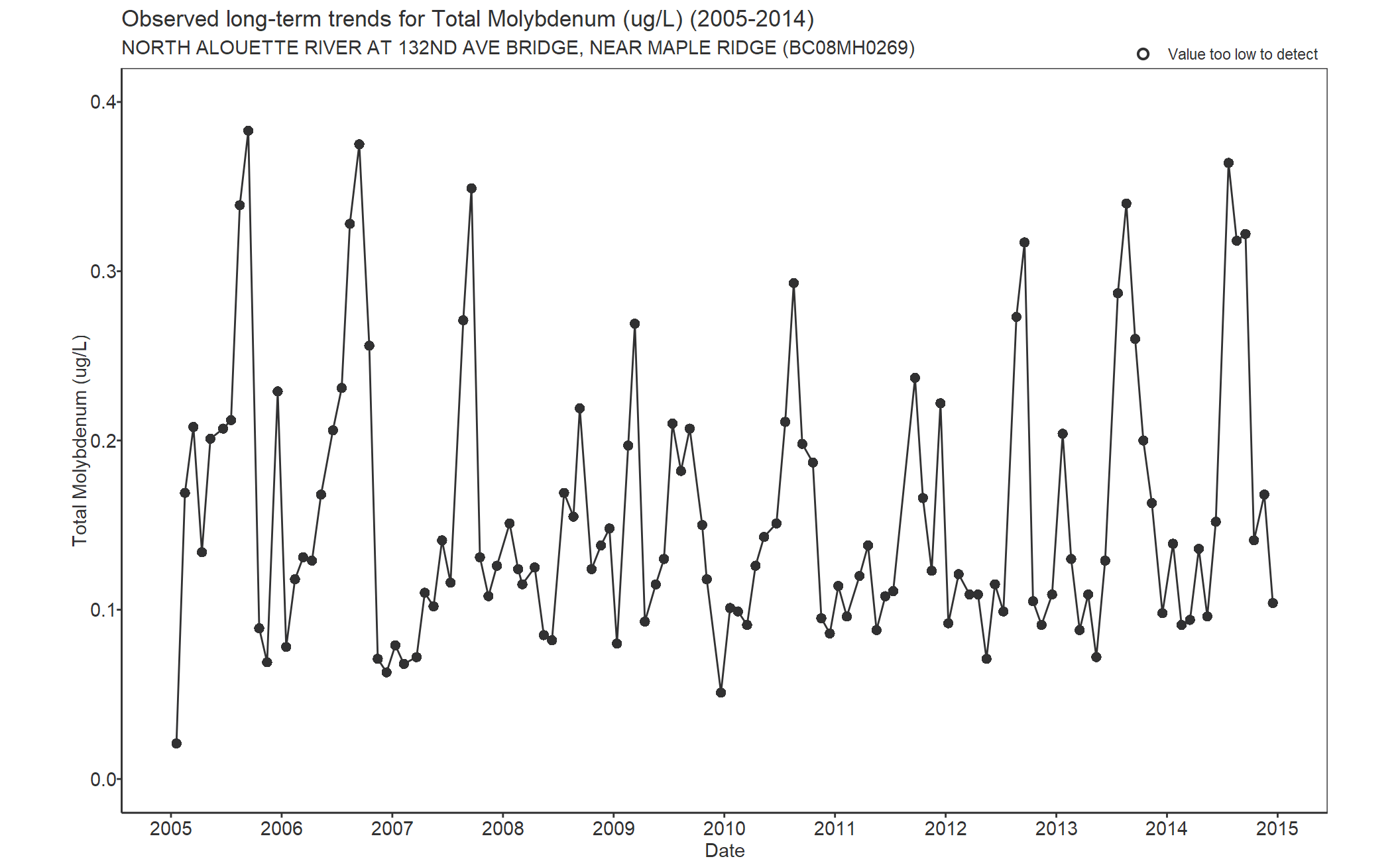 Observed long-term trends for Molybdenum Total (2005-2014)