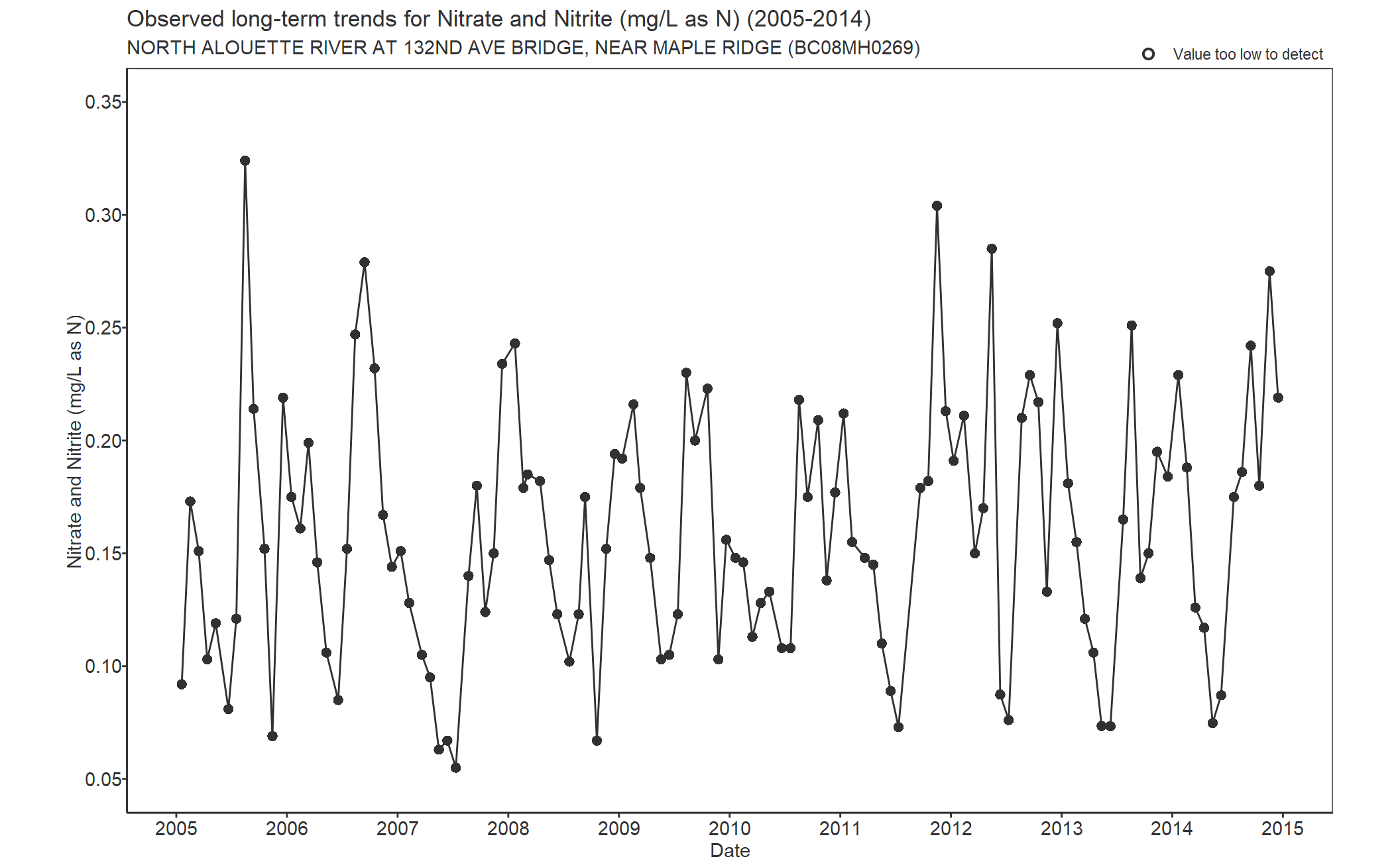 Observed long-term trends for Nitrate and Nitrite (2005-2014)