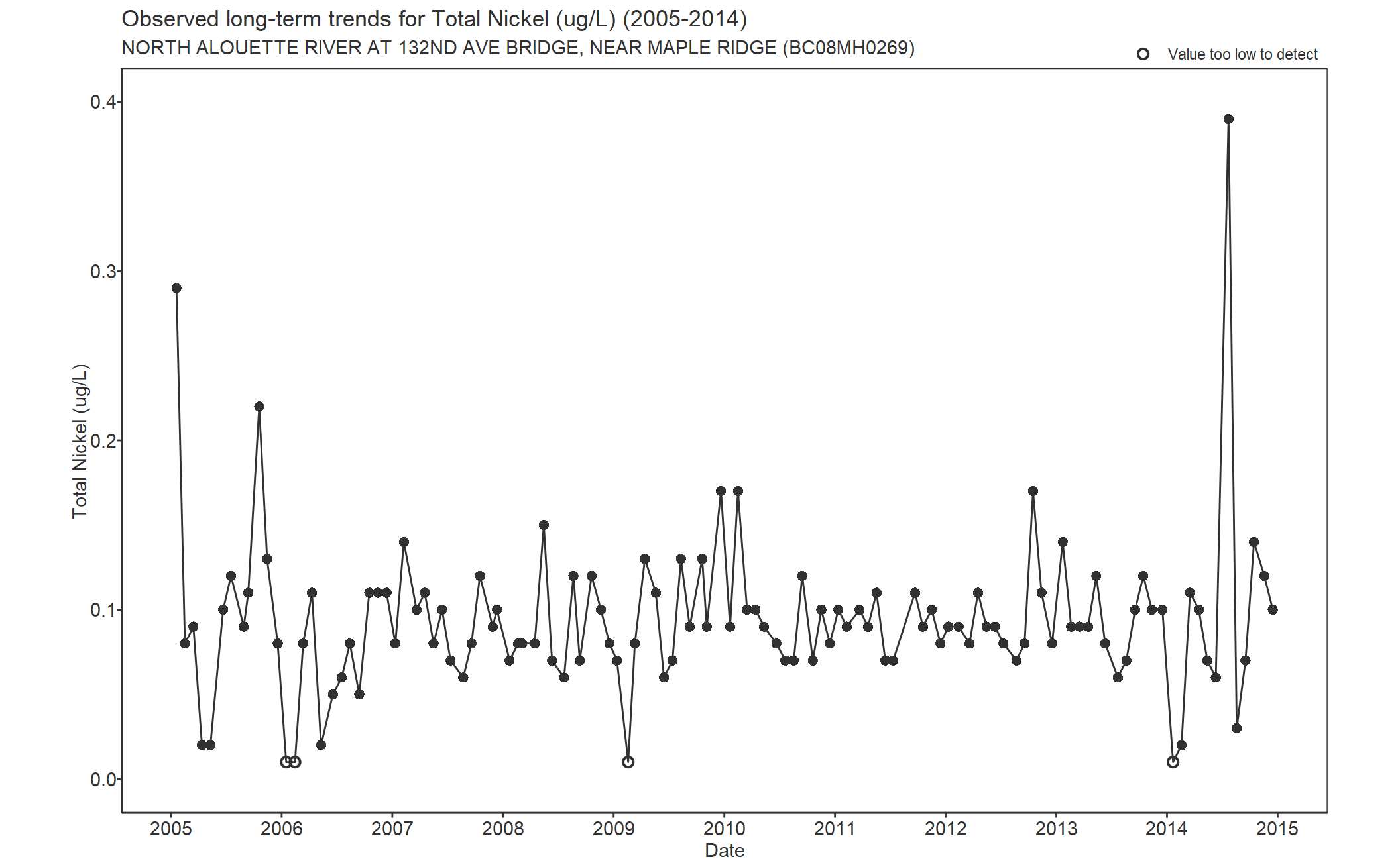 Observed long-term trends for Nickel Total (2005-2014)