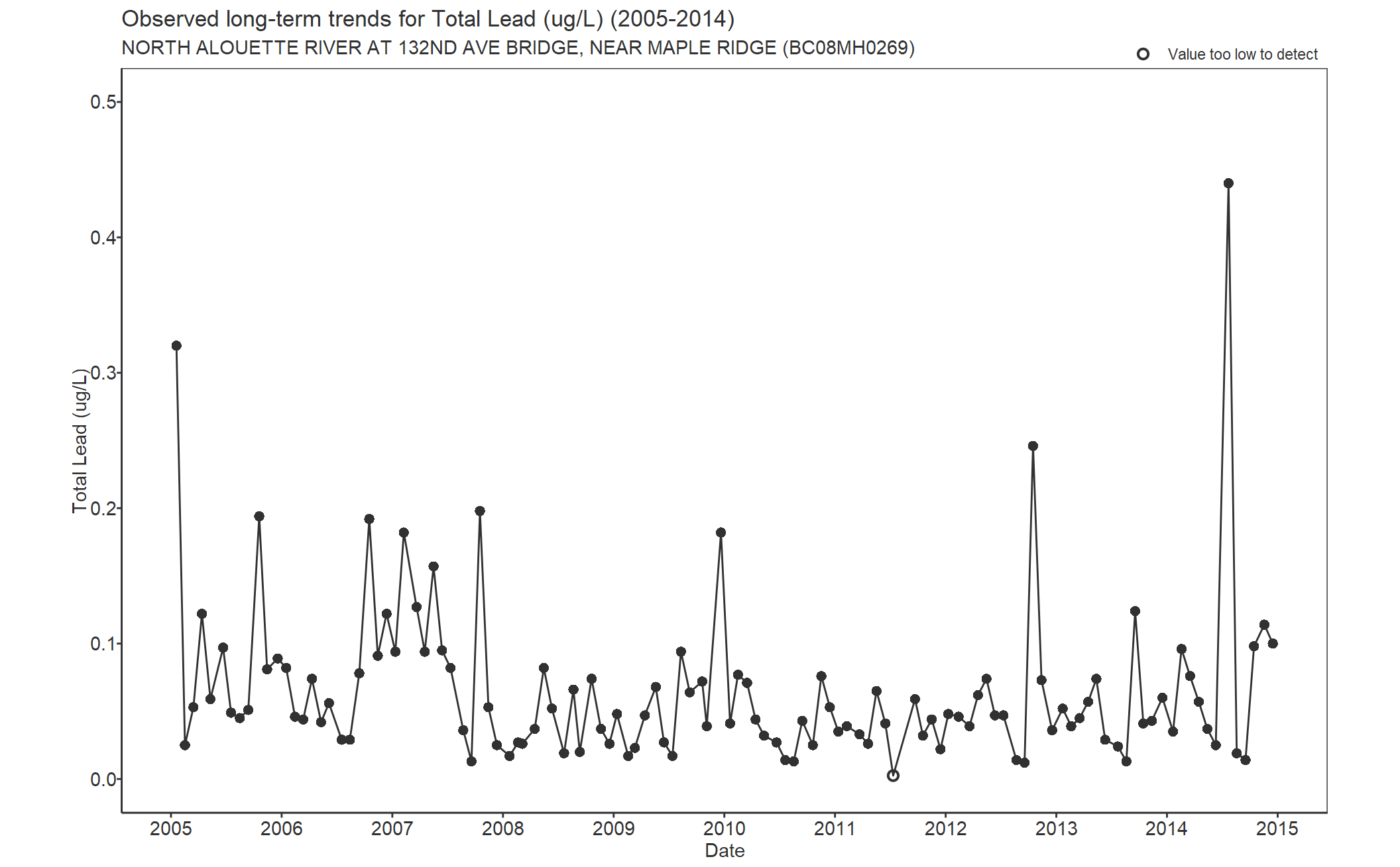 Observed long-term trends for Lead Total (2005-2014)