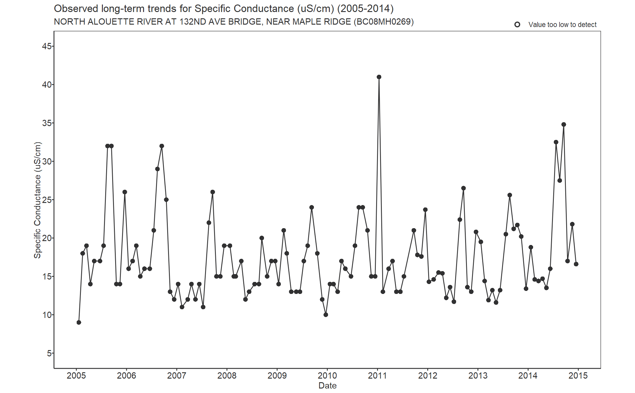 Observed long-term trends for Specific Conductivity (2005-2014)