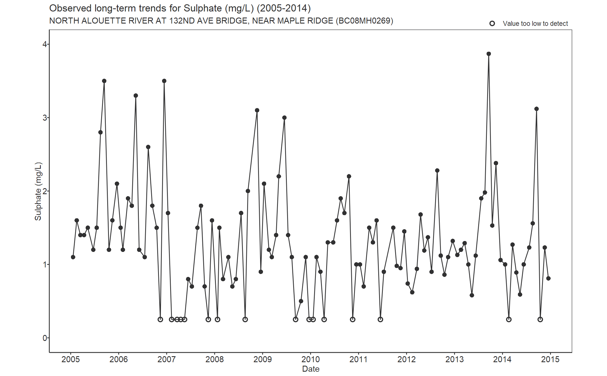 Observed long-term trends for Sulphate (2005-2014)