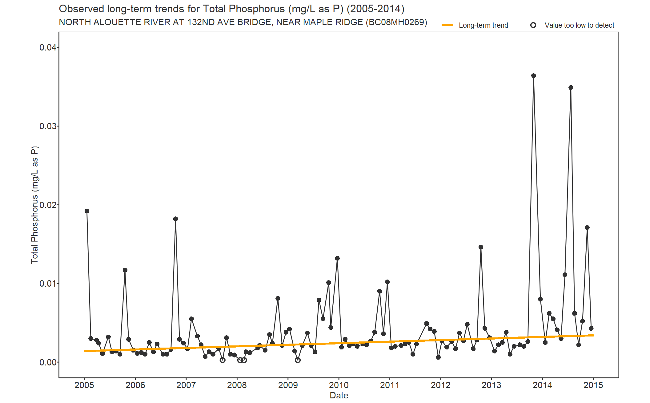 Observed long-term trends for Phosphorus Total (2005-2014)