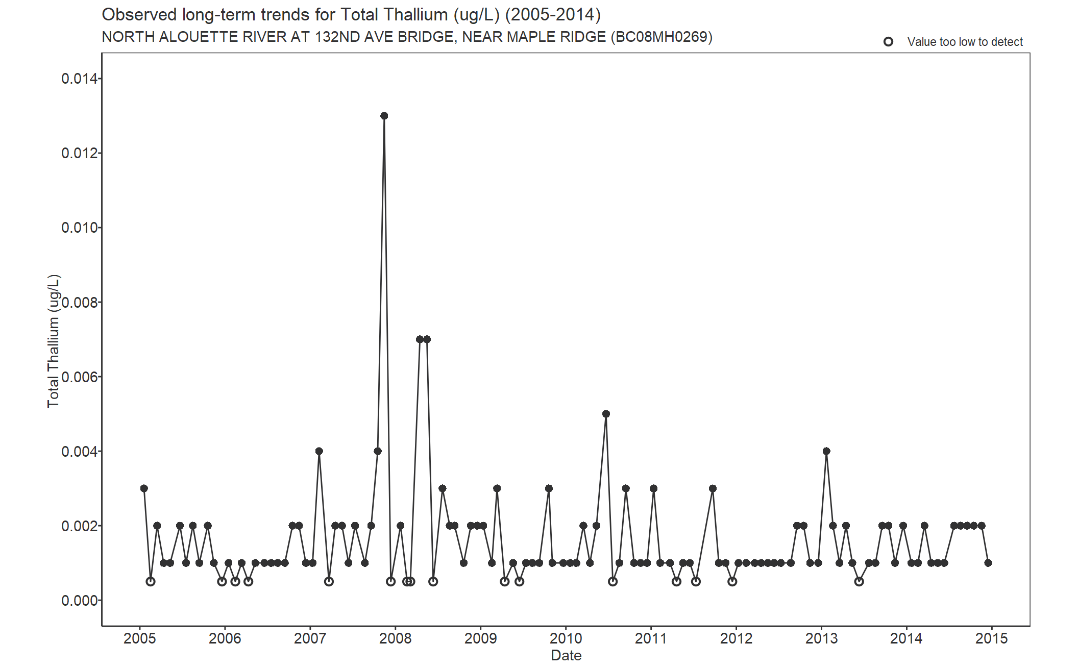 Observed long-term trends for Thallium Total (2005-2014)