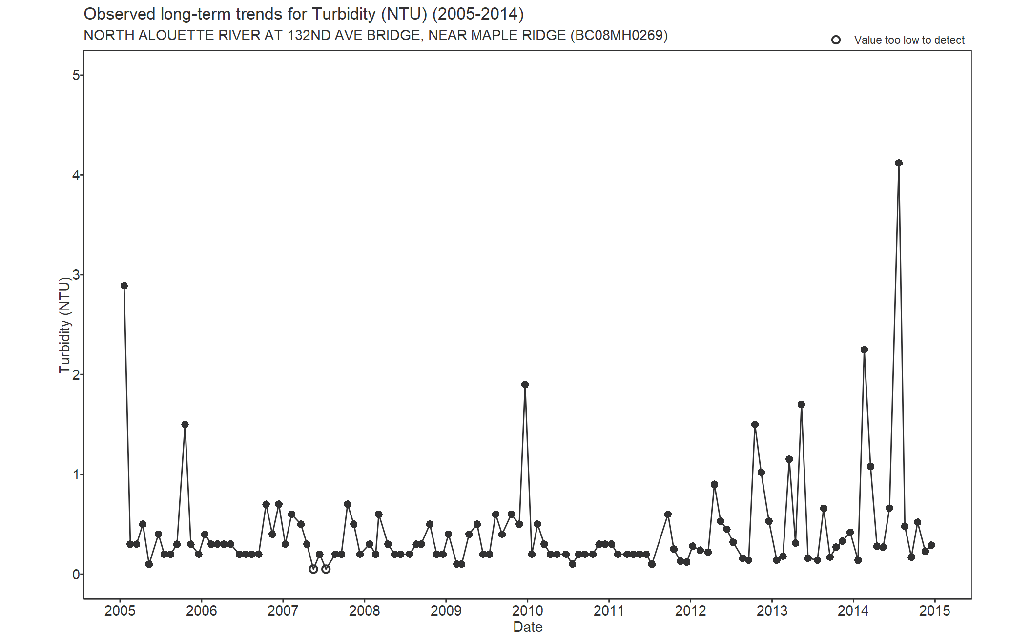 Observed long-term trends for Turbidity (2005-2014)