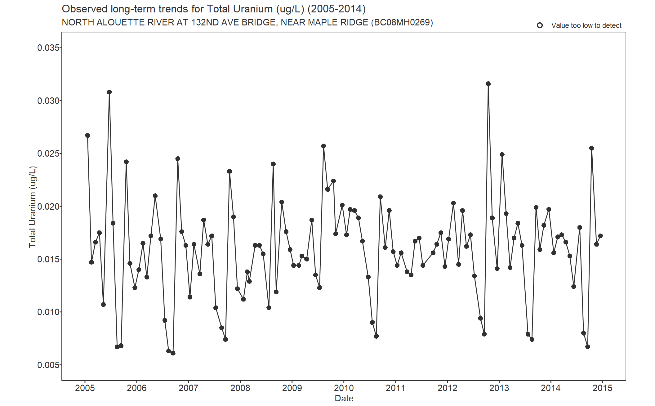 Observed long-term trends for Uranium Total (2005-2014)