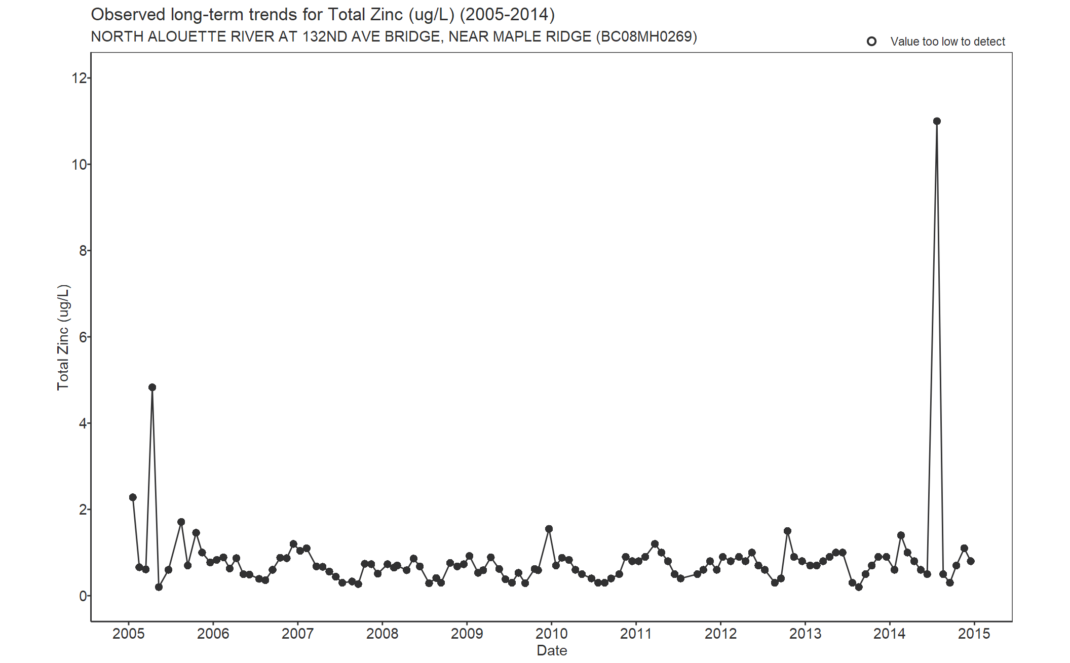 Observed long-term trends for Zinc Total (2005-2014)