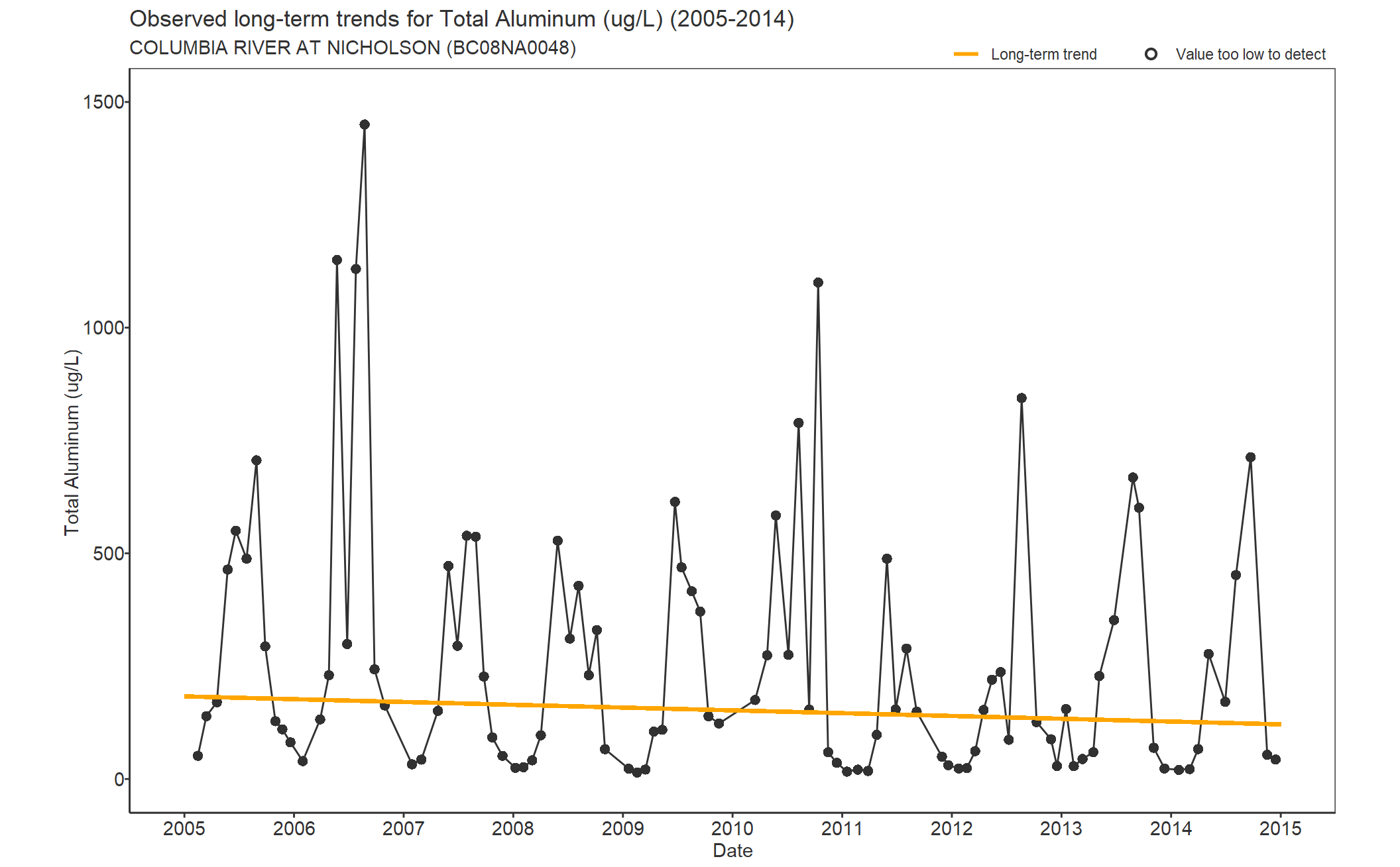 Observed long-term trends for Aluminum Total (2005-2014)