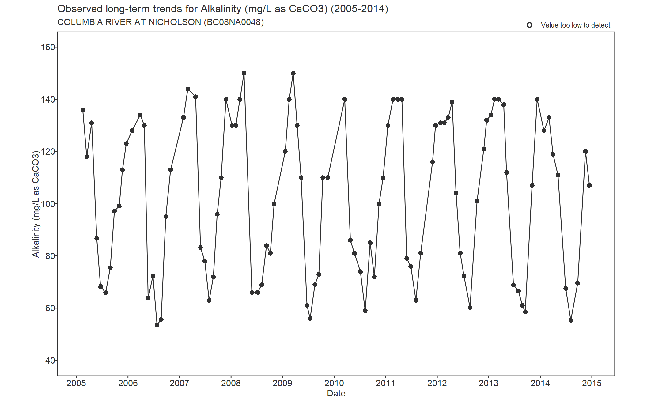 Observed long-term trends for Alkalinity Total CaCO3 (2005-2014)