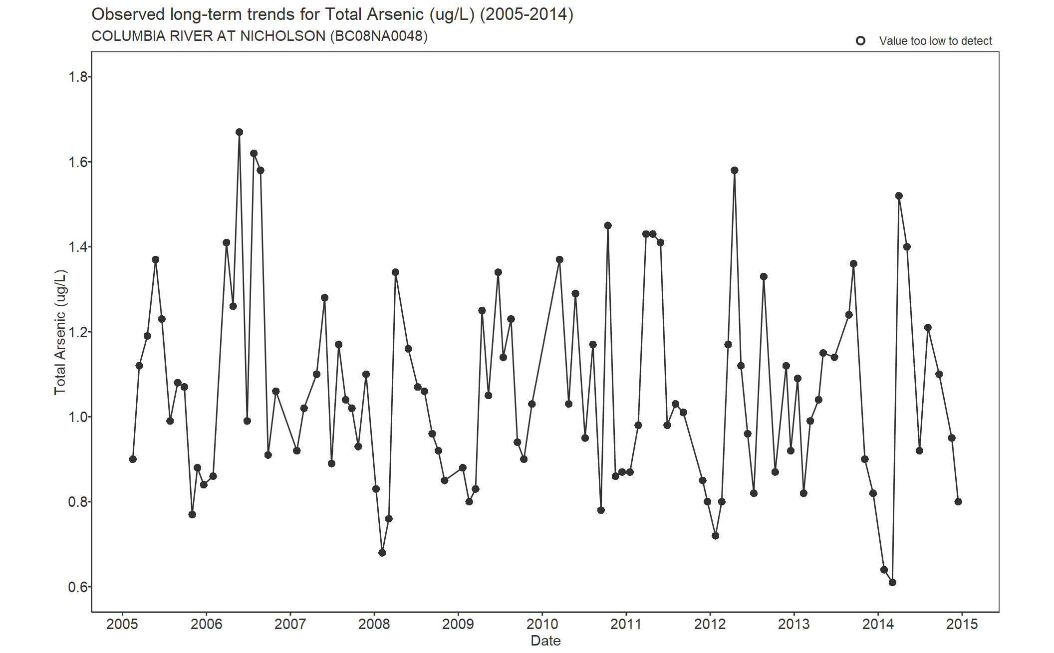 Observed long-term trends for Arsenic Total (2005-2014)