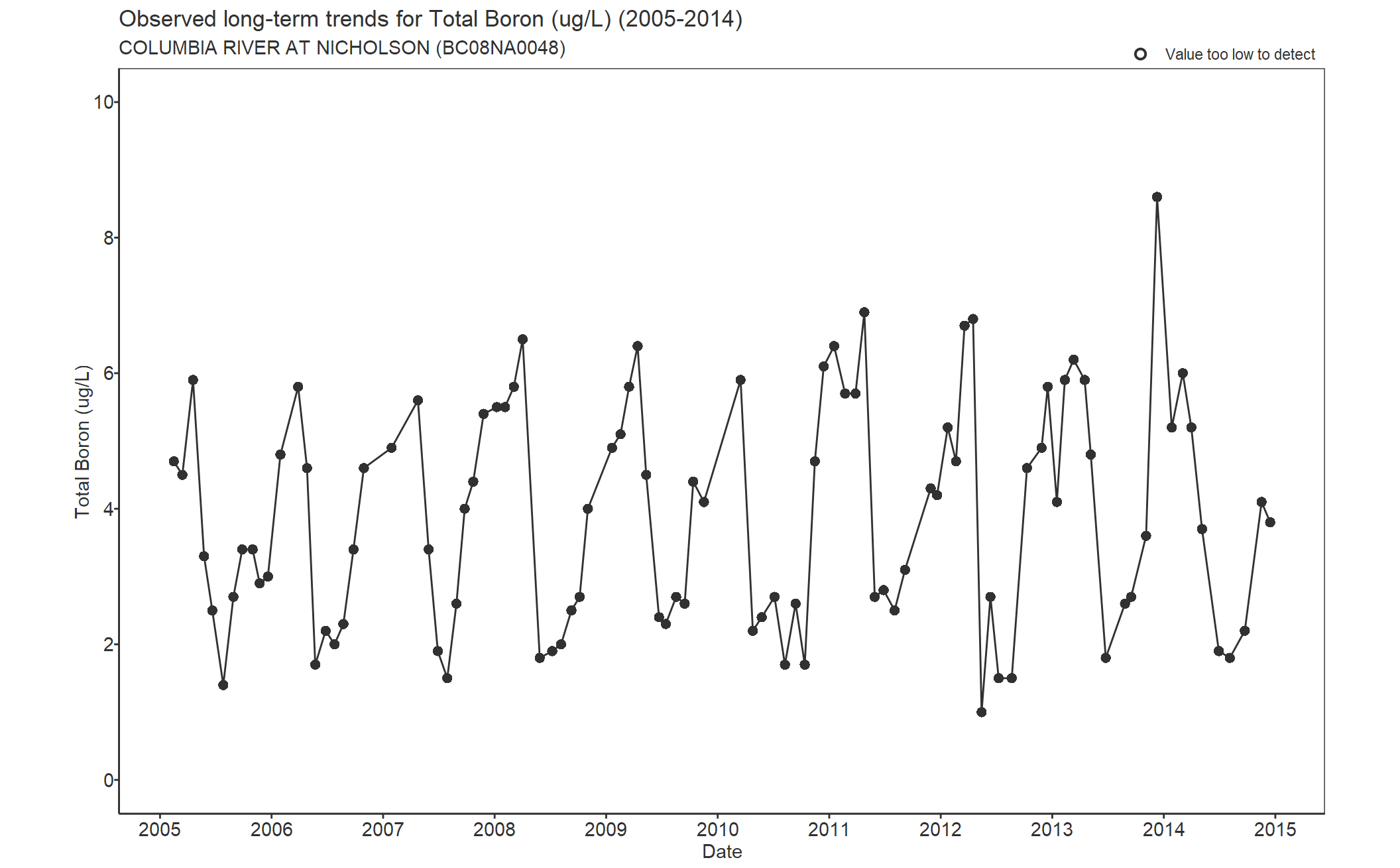 Observed long-term trends for Boron Total (2005-2014)