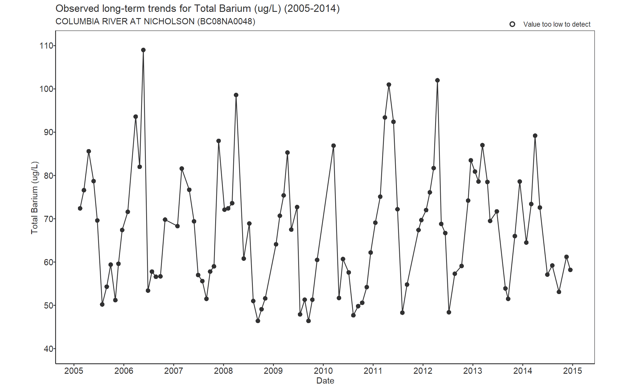 Observed long-term trends for Barium Total (2005-2014)