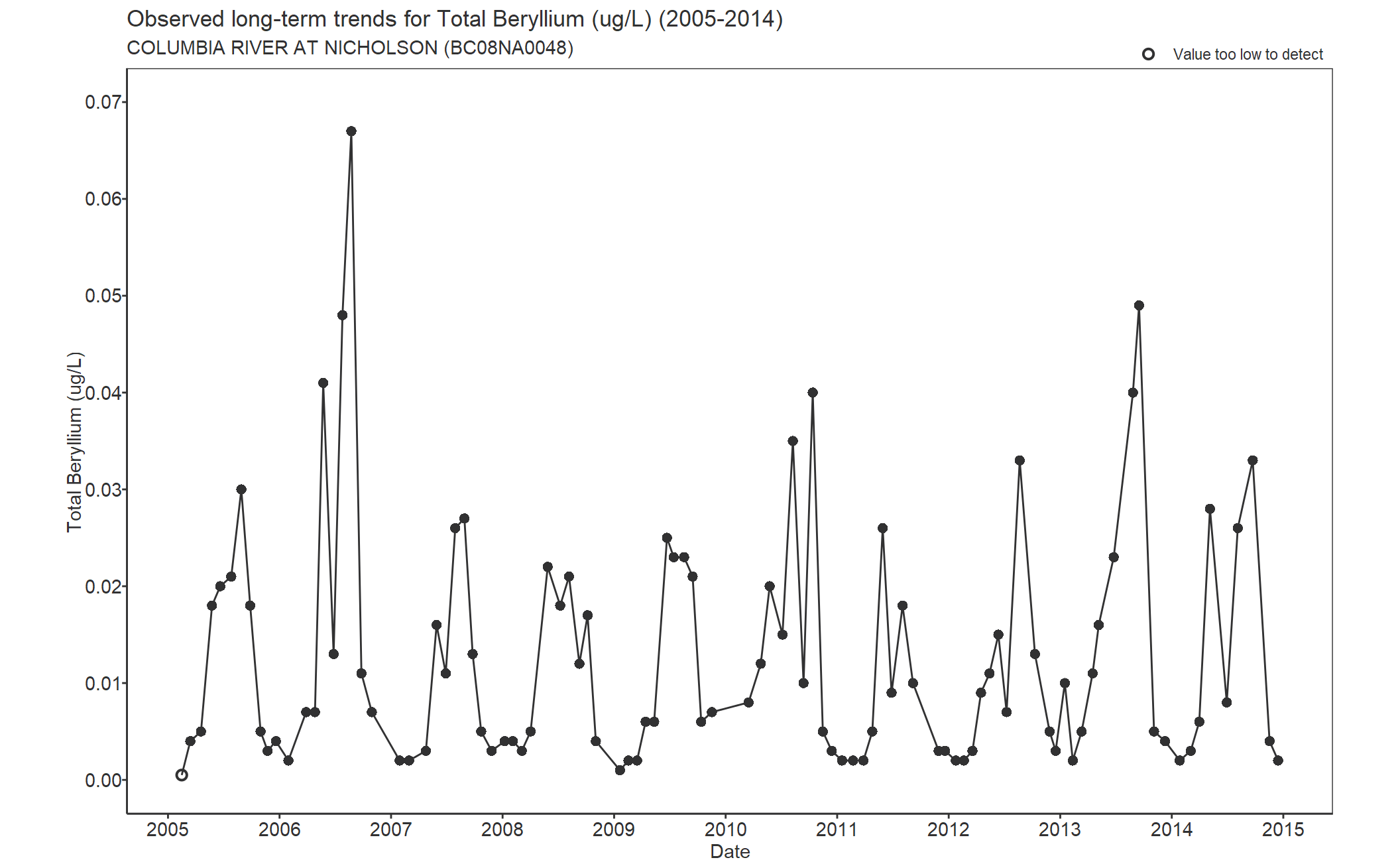 Observed long-term trends for Beryllium Total (2005-2014)