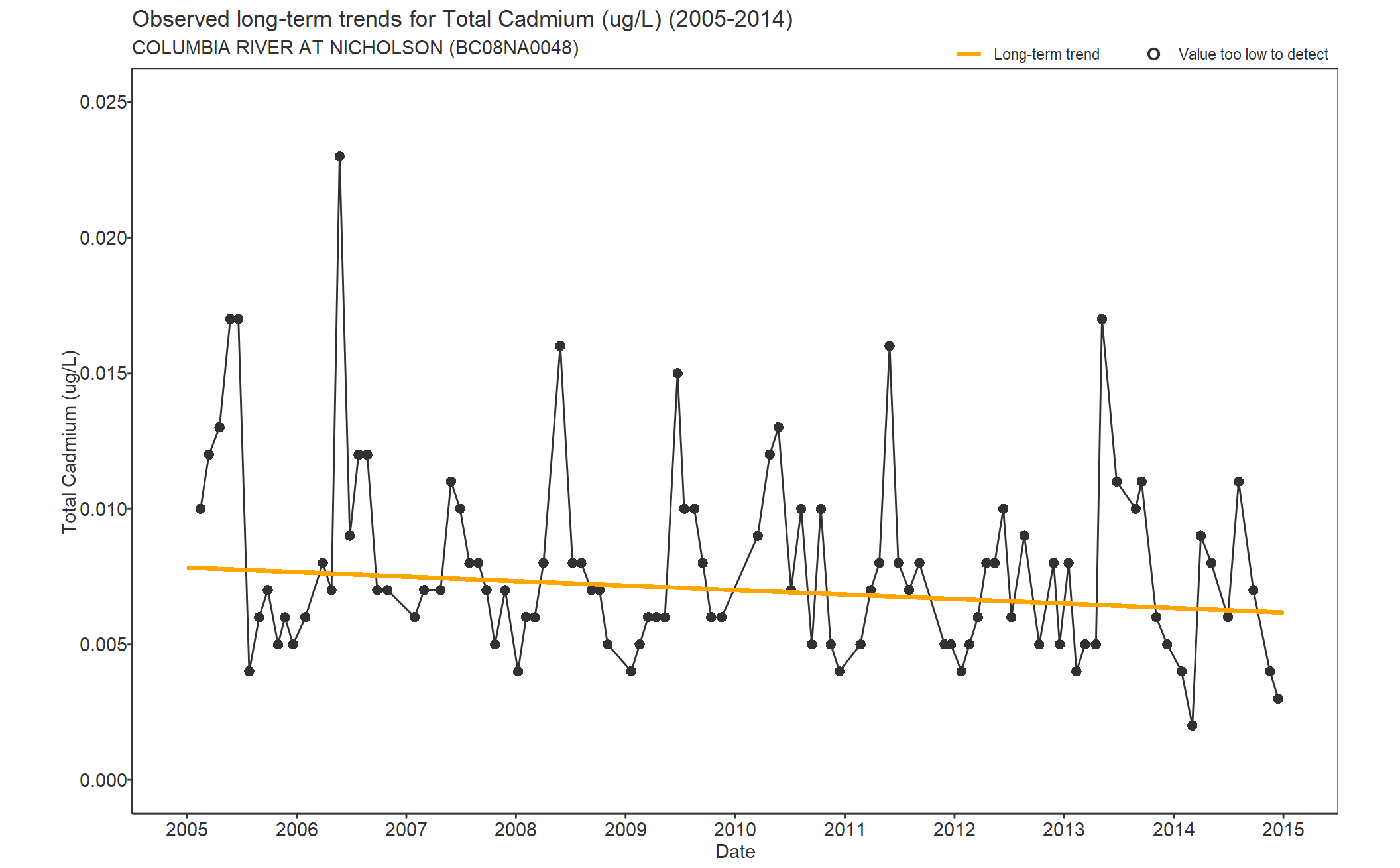 Observed long-term trends for Cadmium Total (2005-2014)