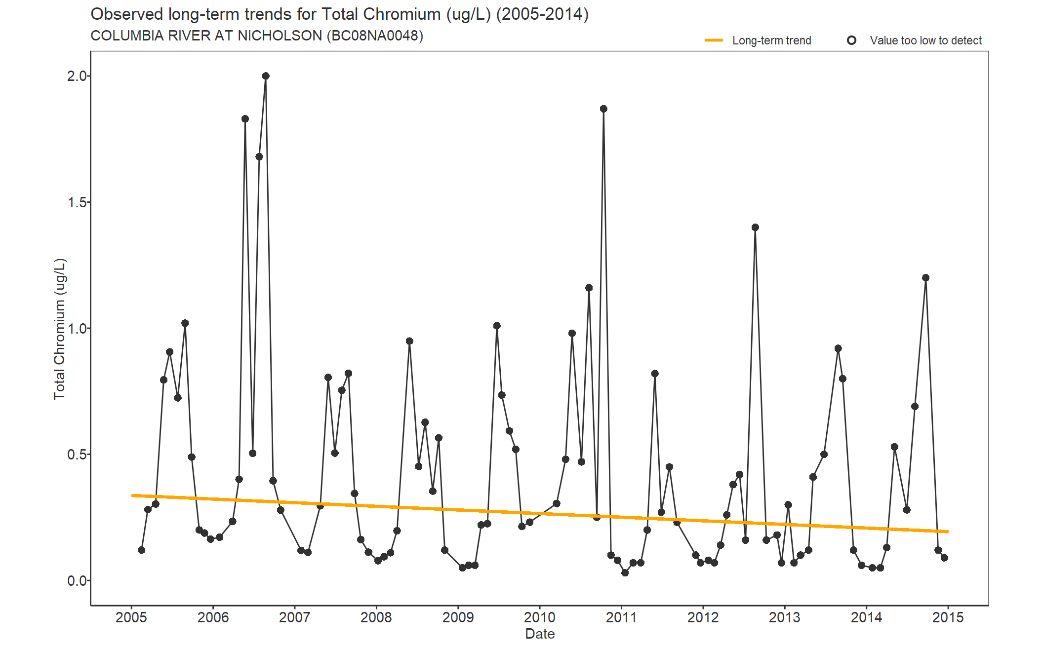 Observed long-term trends for Chromium Total (2005-2014)