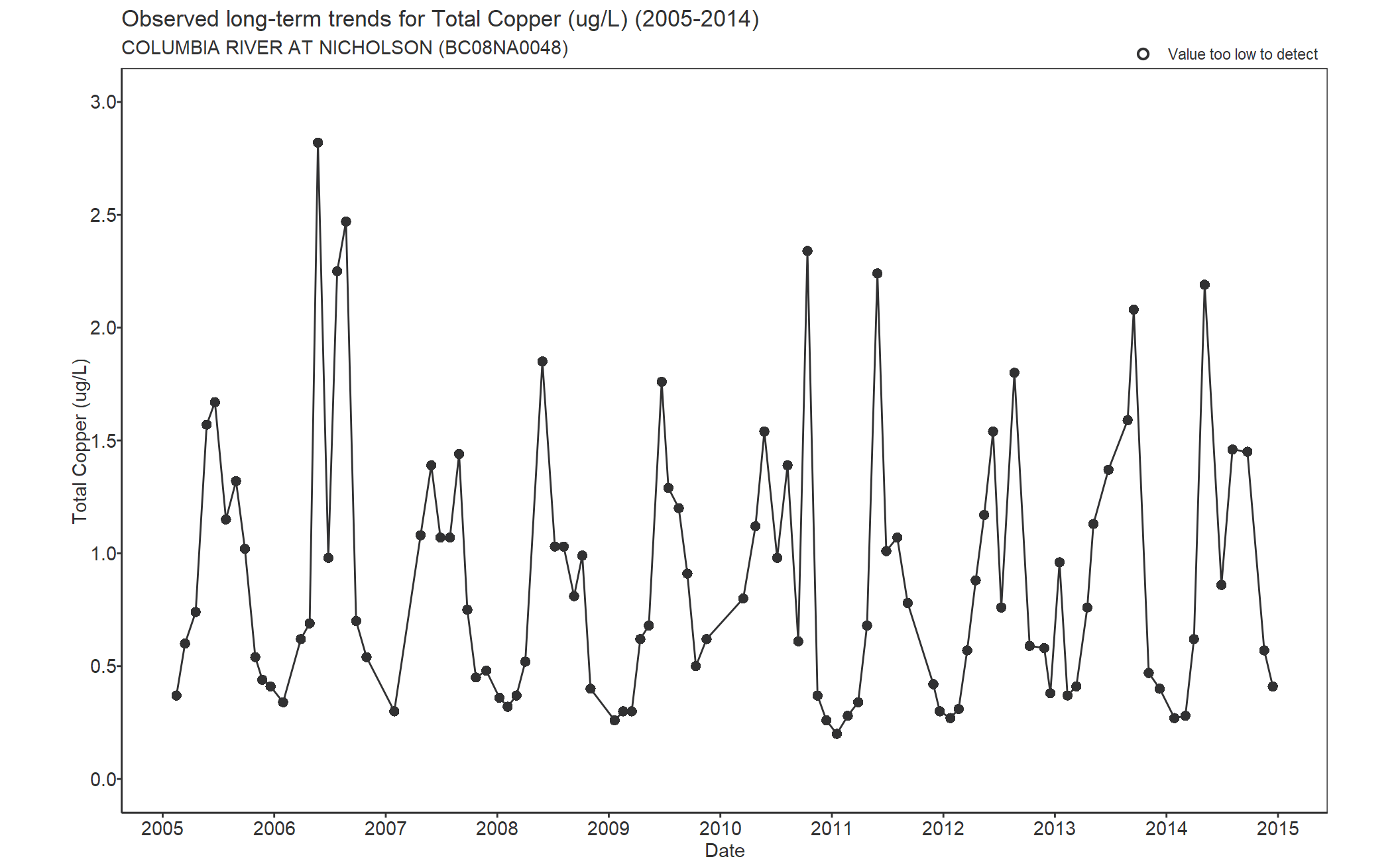 Observed long-term trends for Copper Total (2005-2014)