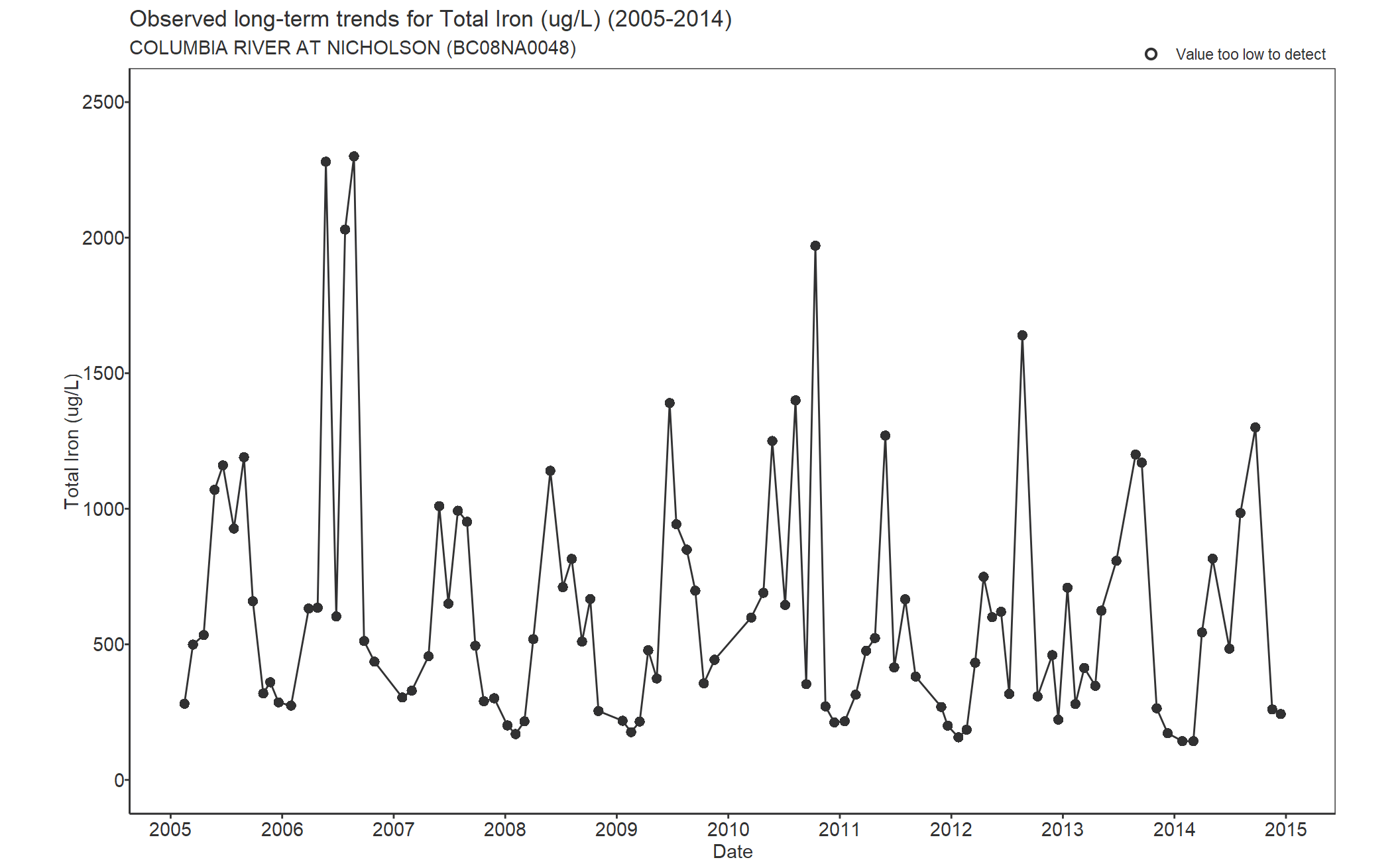 Observed long-term trends for Iron Total (2005-2014)
