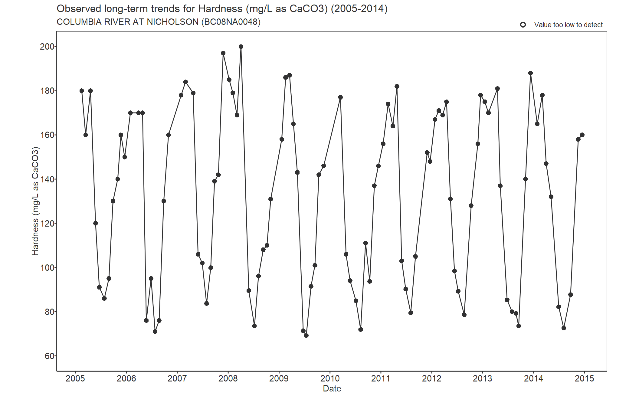 Observed long-term trends for Hardness Total CaCO3 (2005-2014)