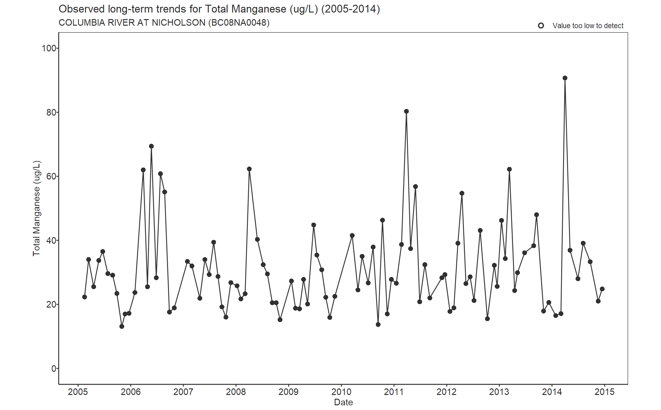 Observed long-term trends for Manganese Total (2005-2014)