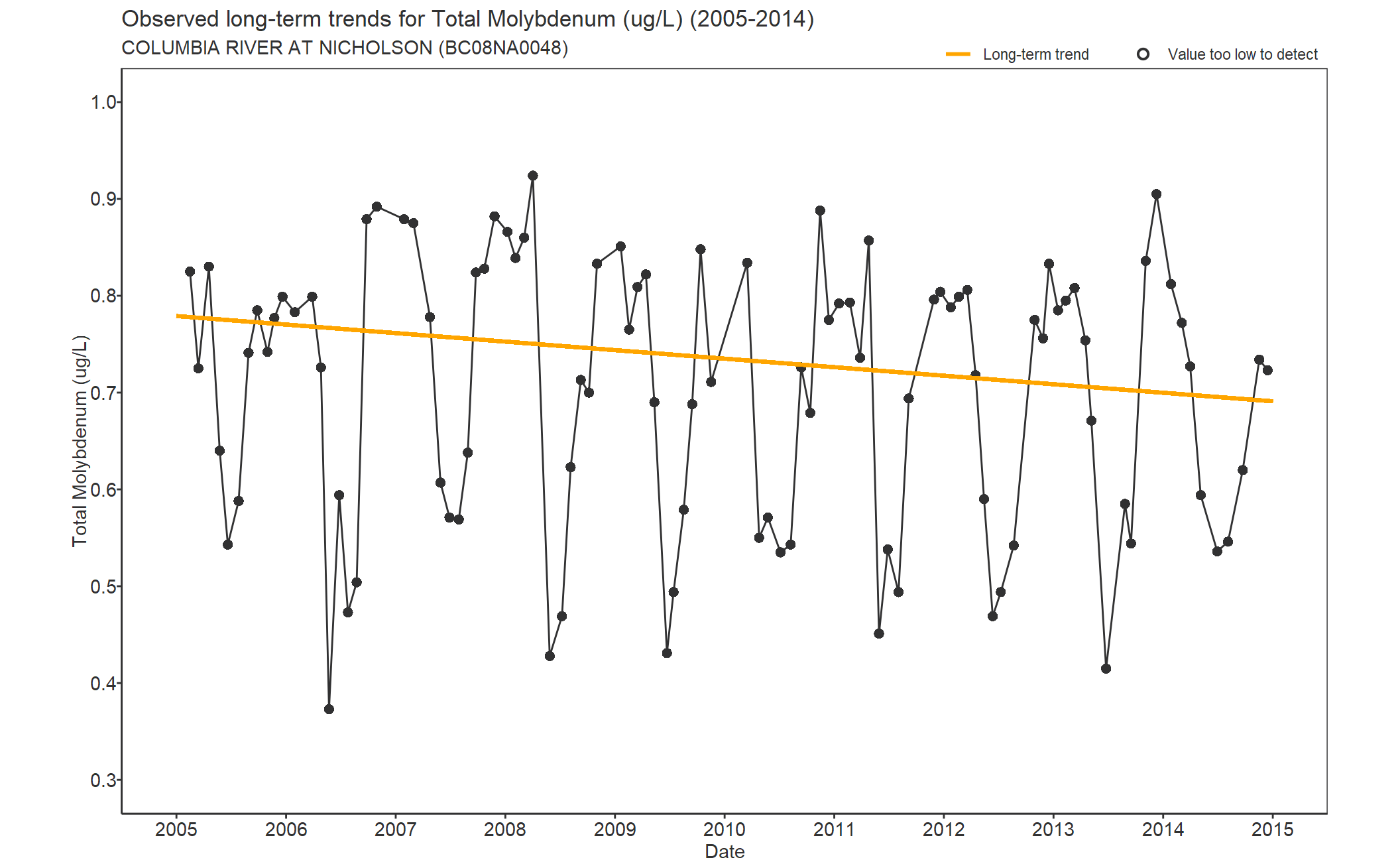 Observed long-term trends for Molybdenum Total (2005-2014)