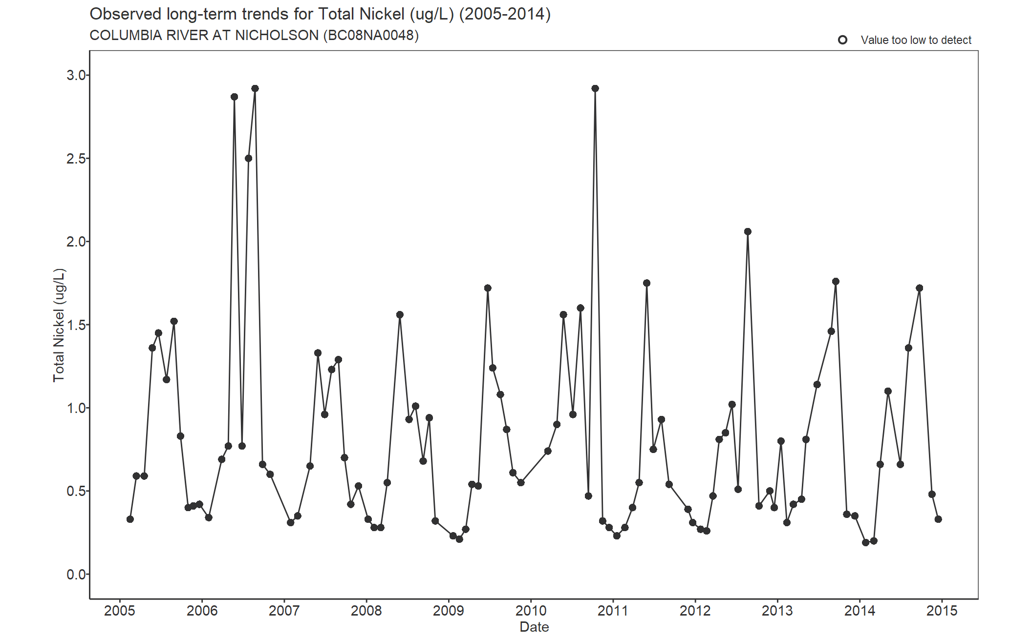 Observed long-term trends for Nickel Total (2005-2014)