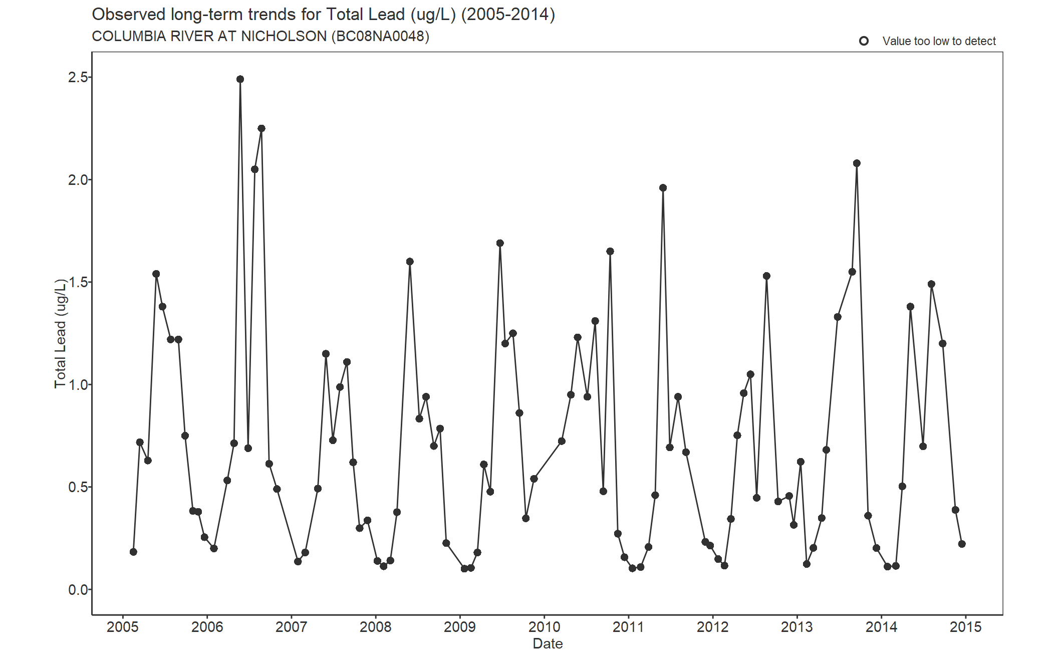 Observed long-term trends for Lead Total (2005-2014)