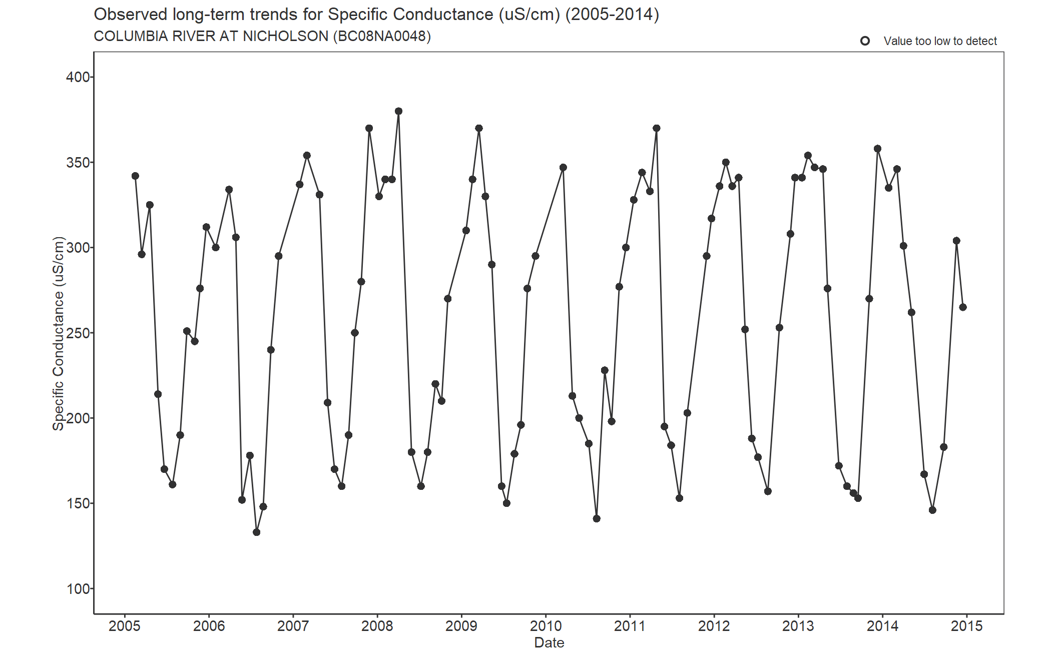 Observed long-term trends for Specific Conductivity (2005-2014)