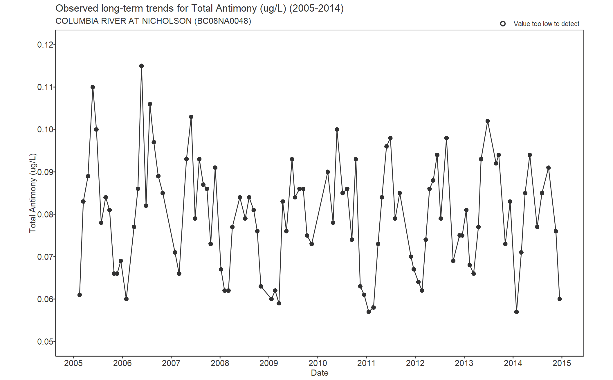 Observed long-term trends for Antimony Total (2005-2014)