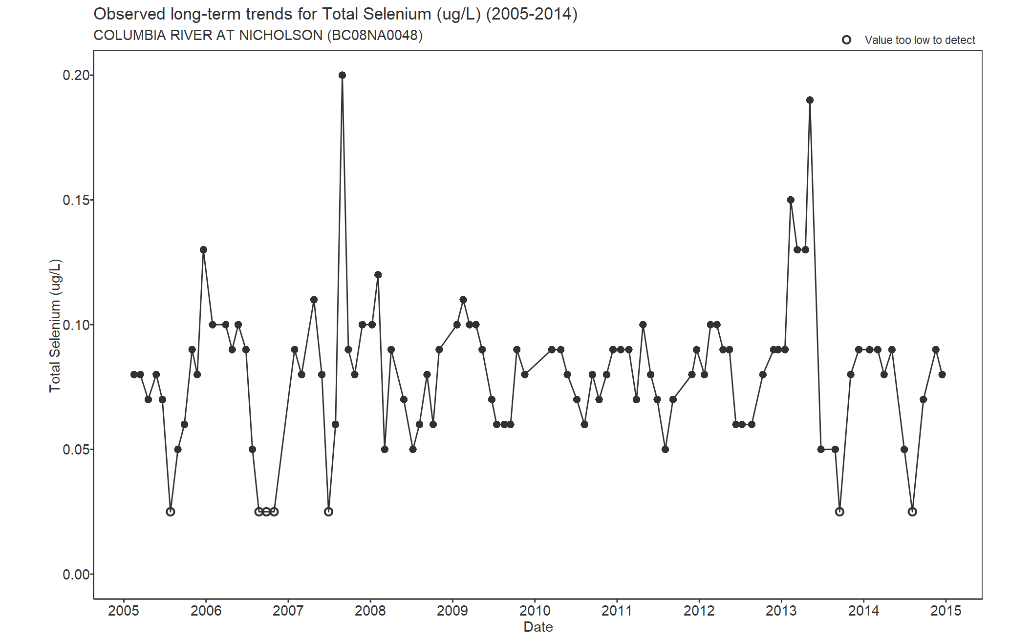 Observed long-term trends for Selenium Total (2005-2014)