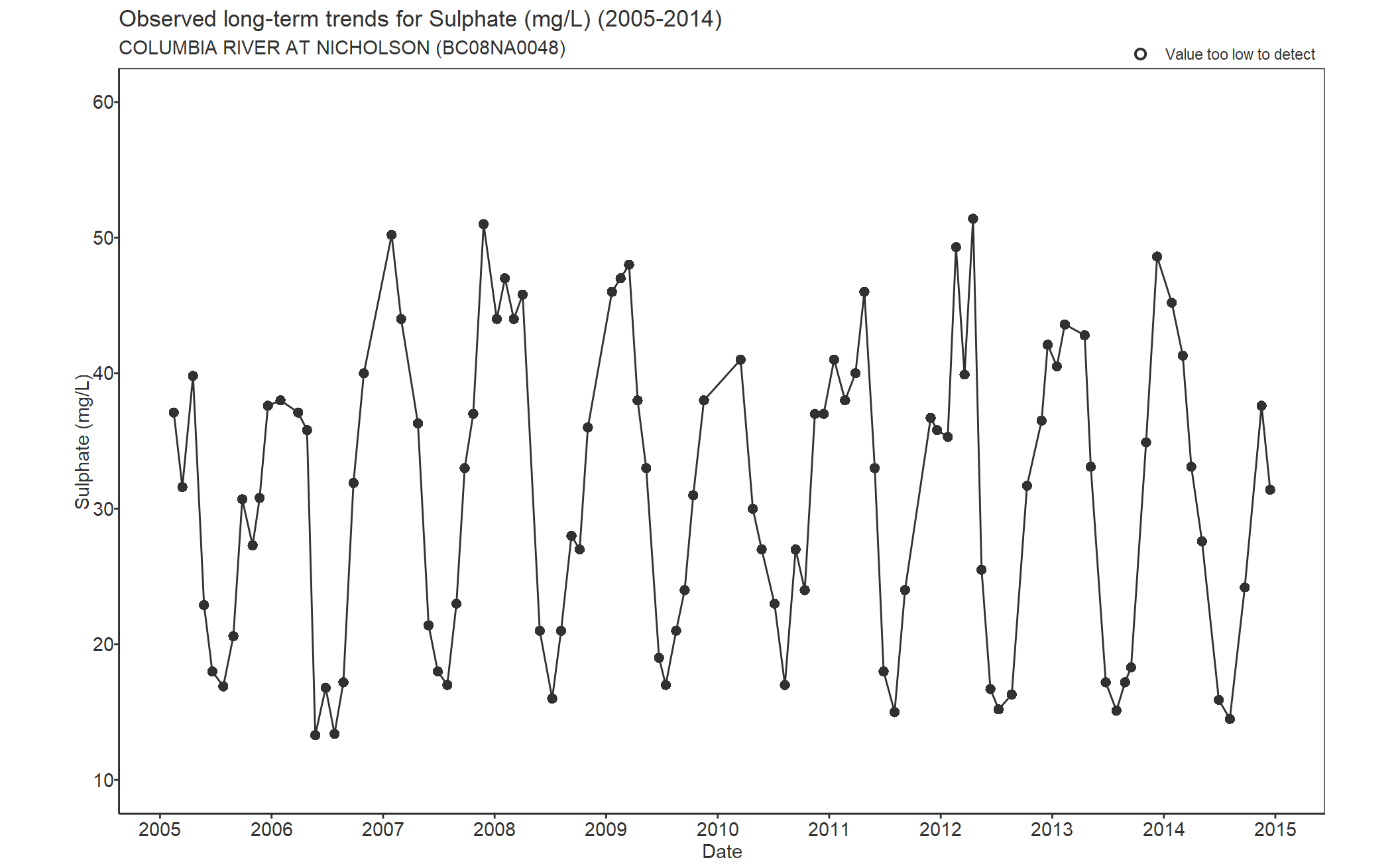 Observed long-term trends for Sulphate (2005-2014)