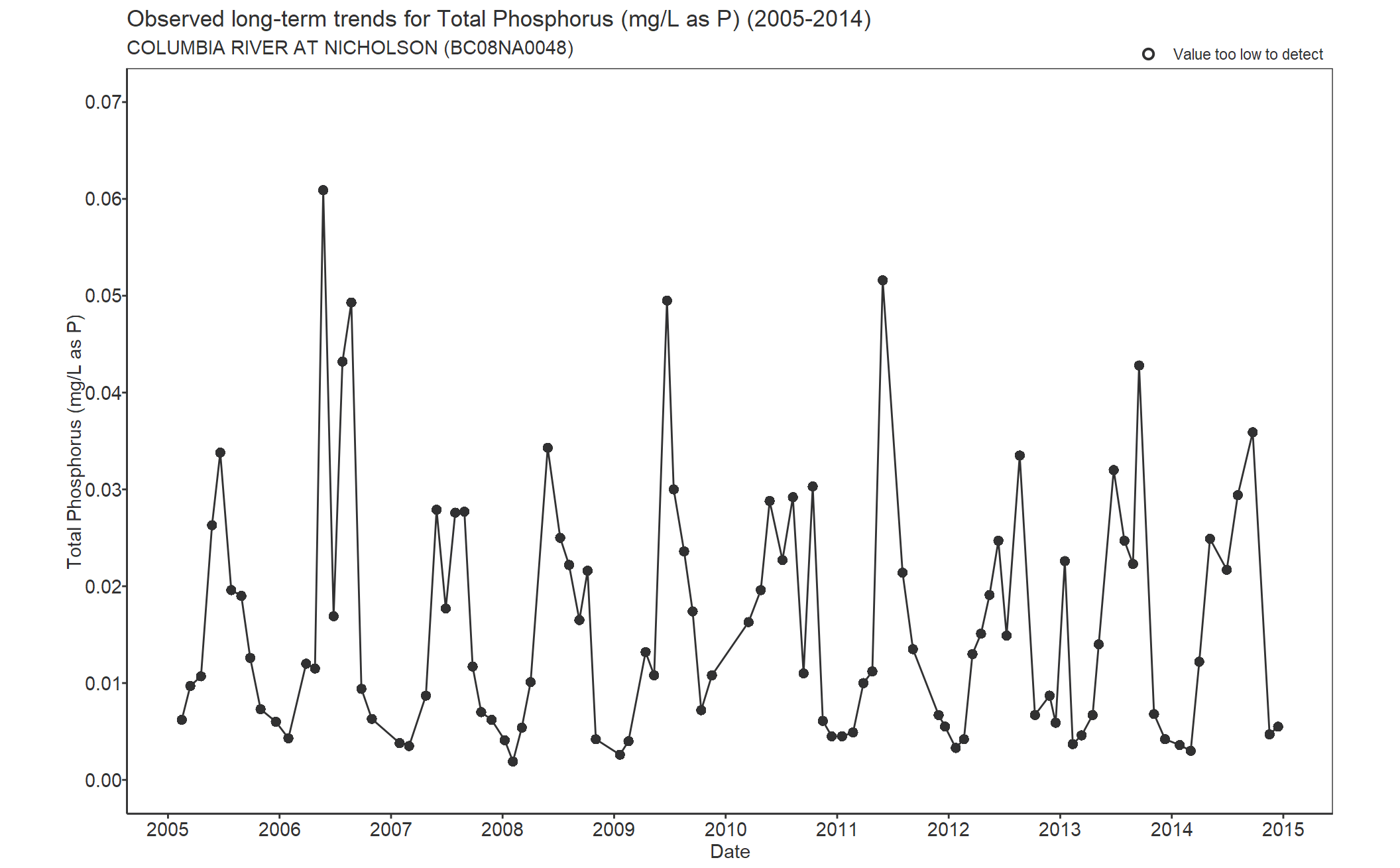 Observed long-term trends for Phosphorus Total (2005-2014)