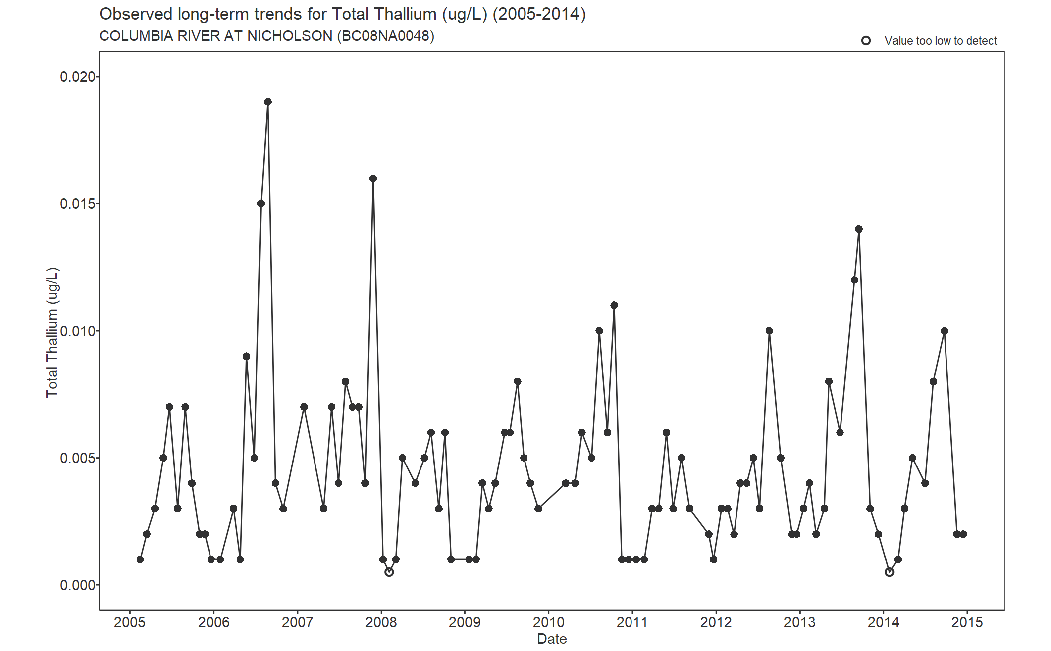 Observed long-term trends for Thallium Total (2005-2014)